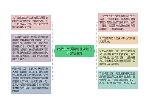 药品生产质量管理规范之厂房与设施