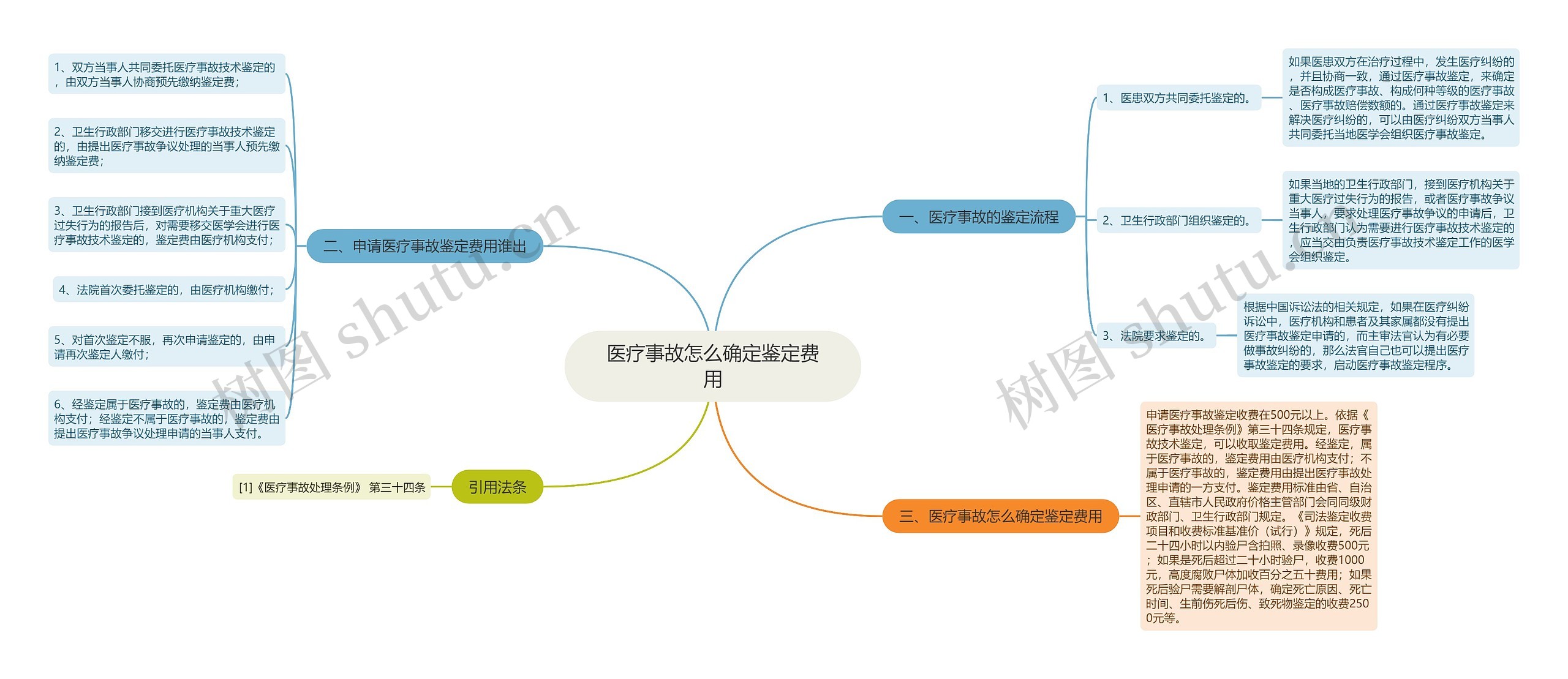 医疗事故怎么确定鉴定费用思维导图