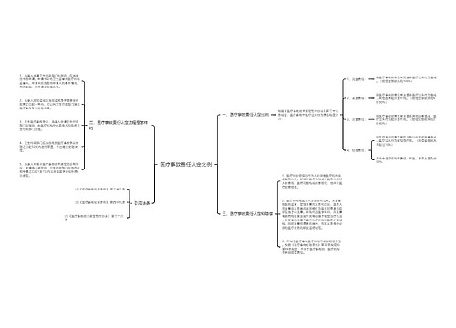 医疗事故责任认定比例