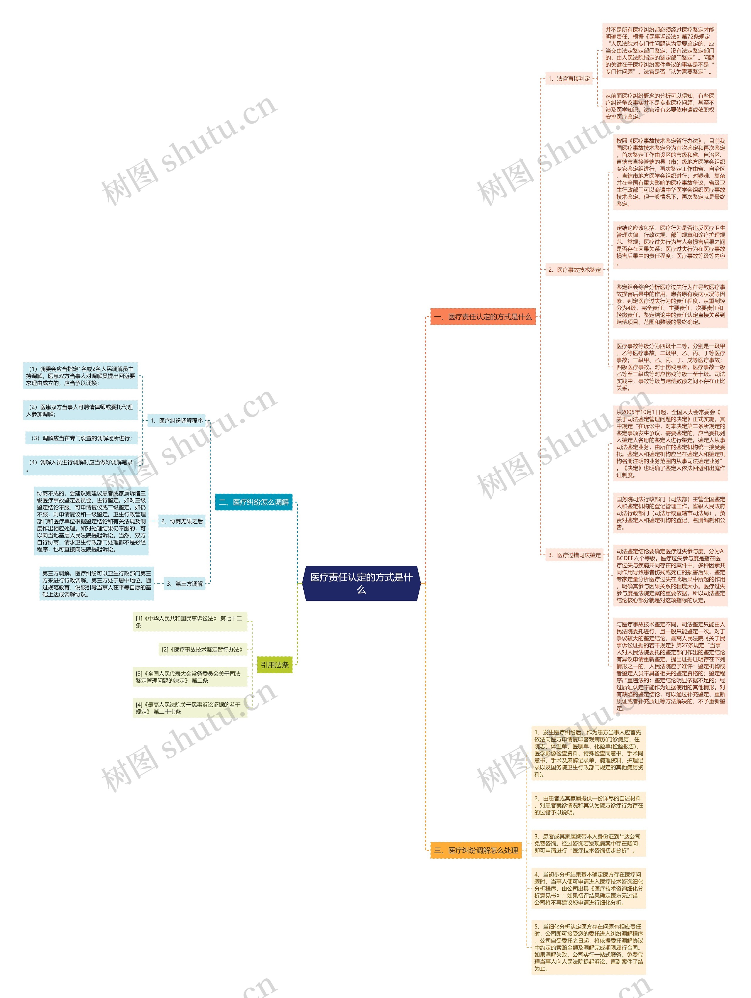医疗责任认定的方式是什么思维导图