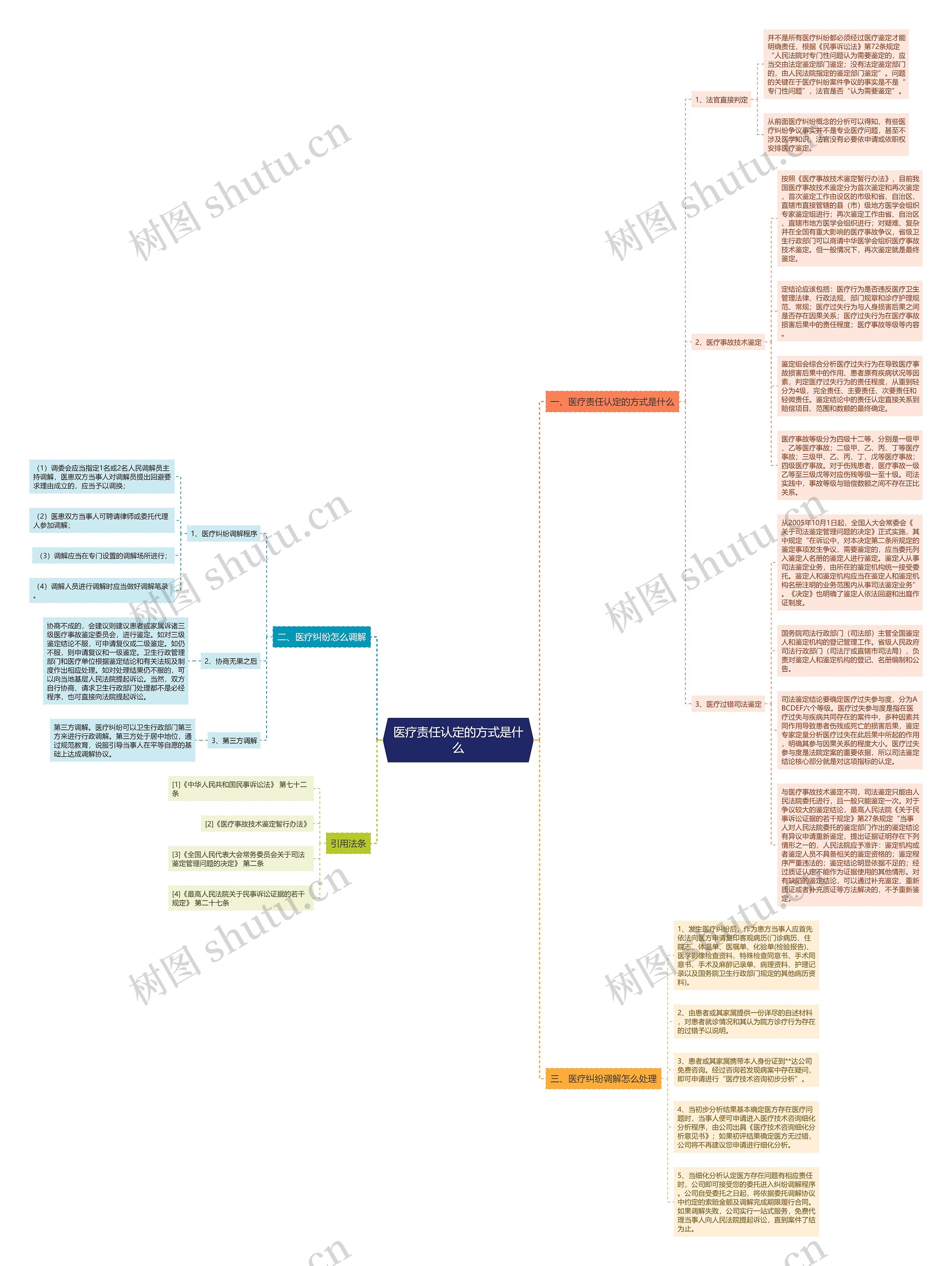 医疗责任认定的方式是什么思维导图高清图 医疗责任认定的方式是什么思维导图