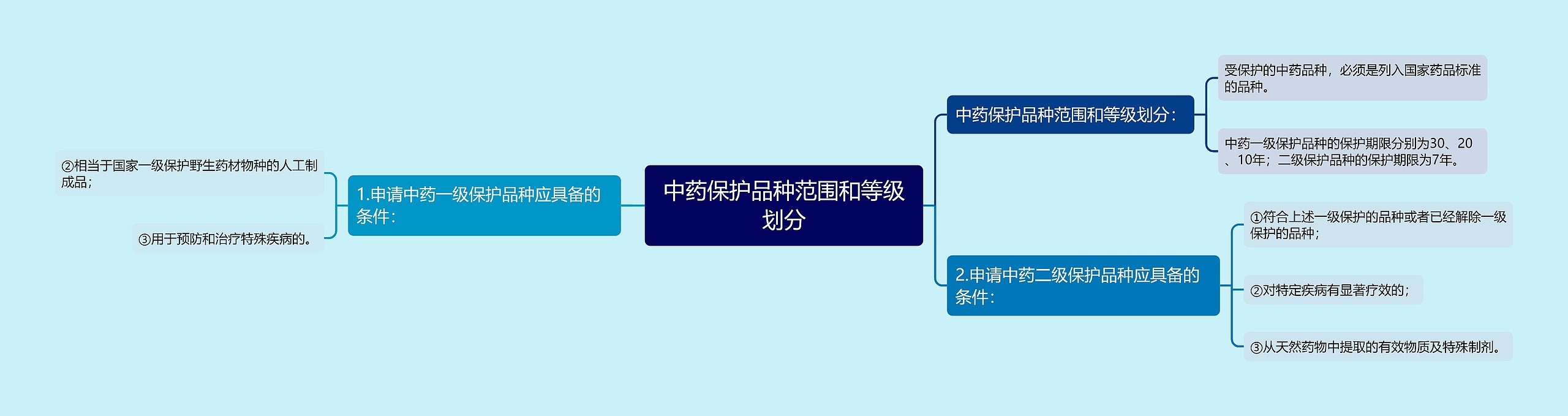 中药保护品种范围和等级划分思维导图