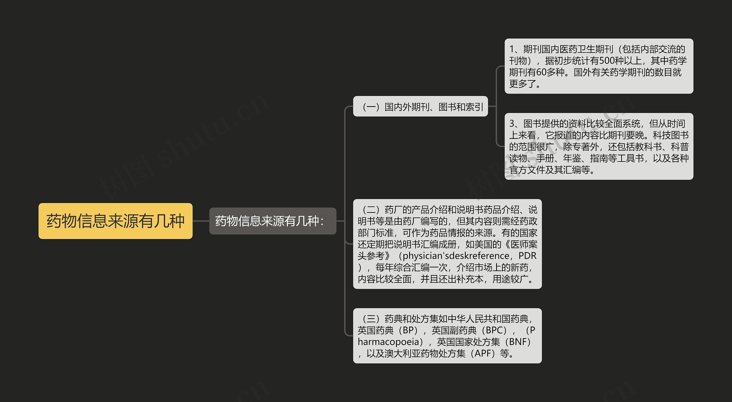 药物信息来源有几种思维导图