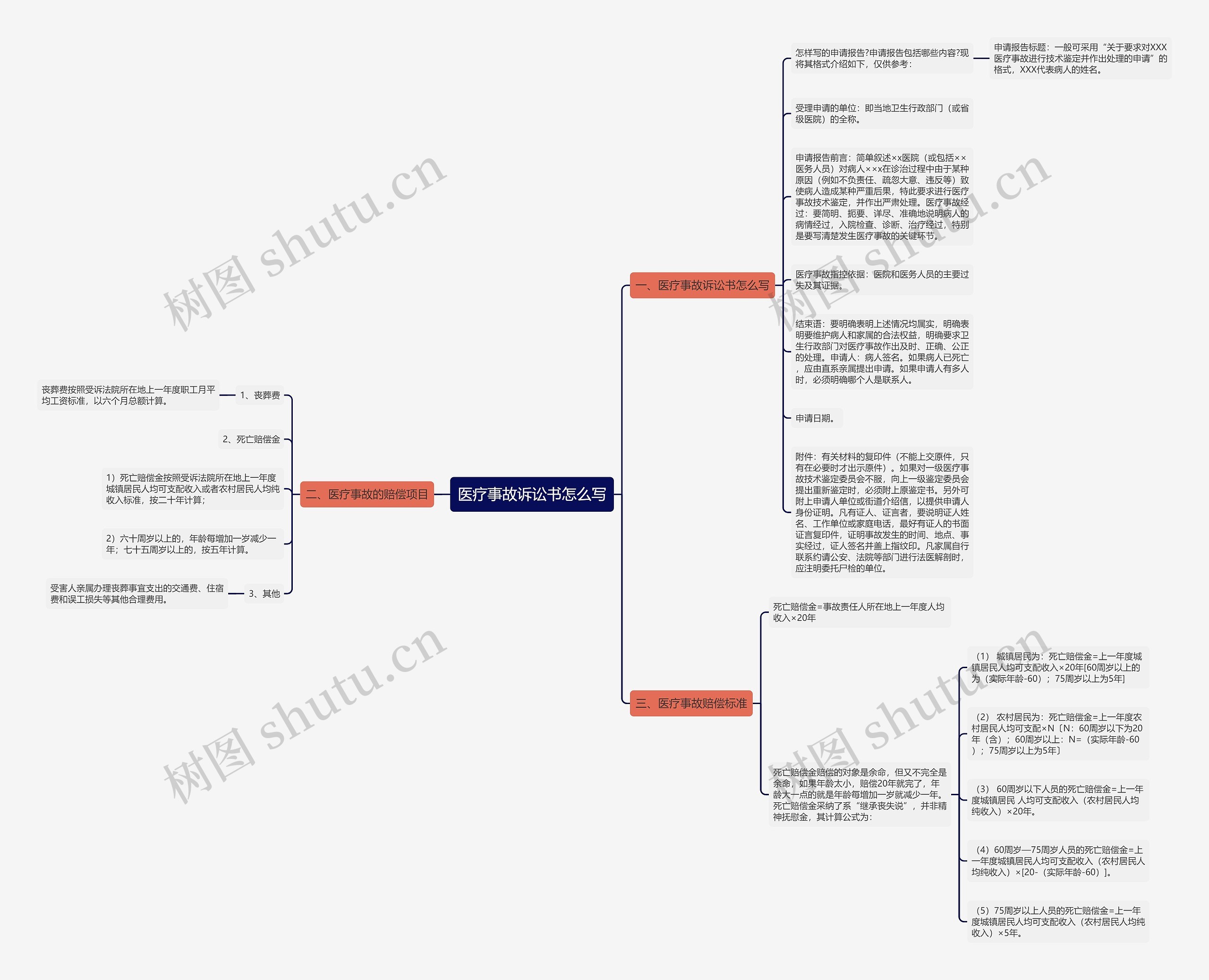 医疗事故诉讼书怎么写思维导图