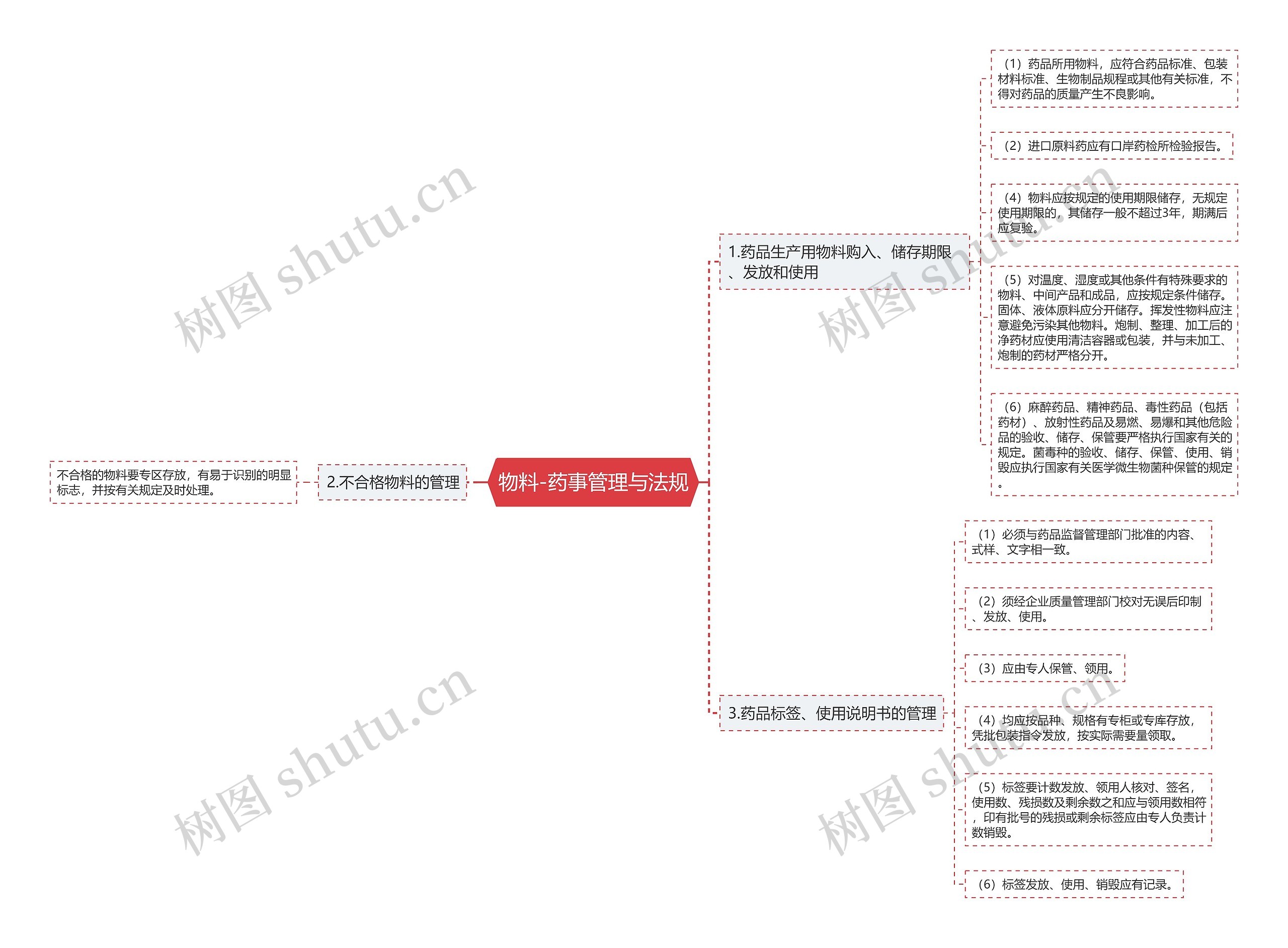 物料-药事管理与法规 物料-药事管理与法规