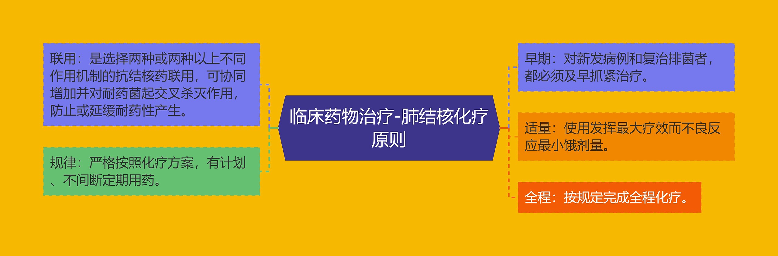 临床药物治疗-肺结核化疗原则 临床药物治疗-肺结核化疗原则