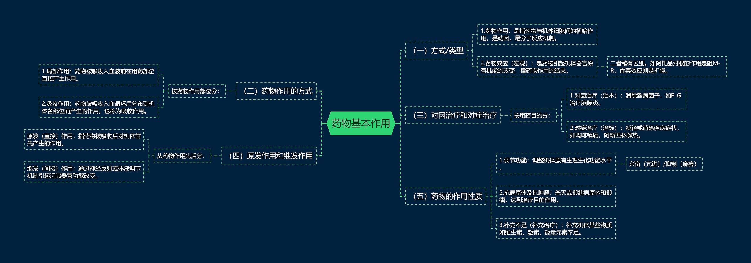 药物基本作用