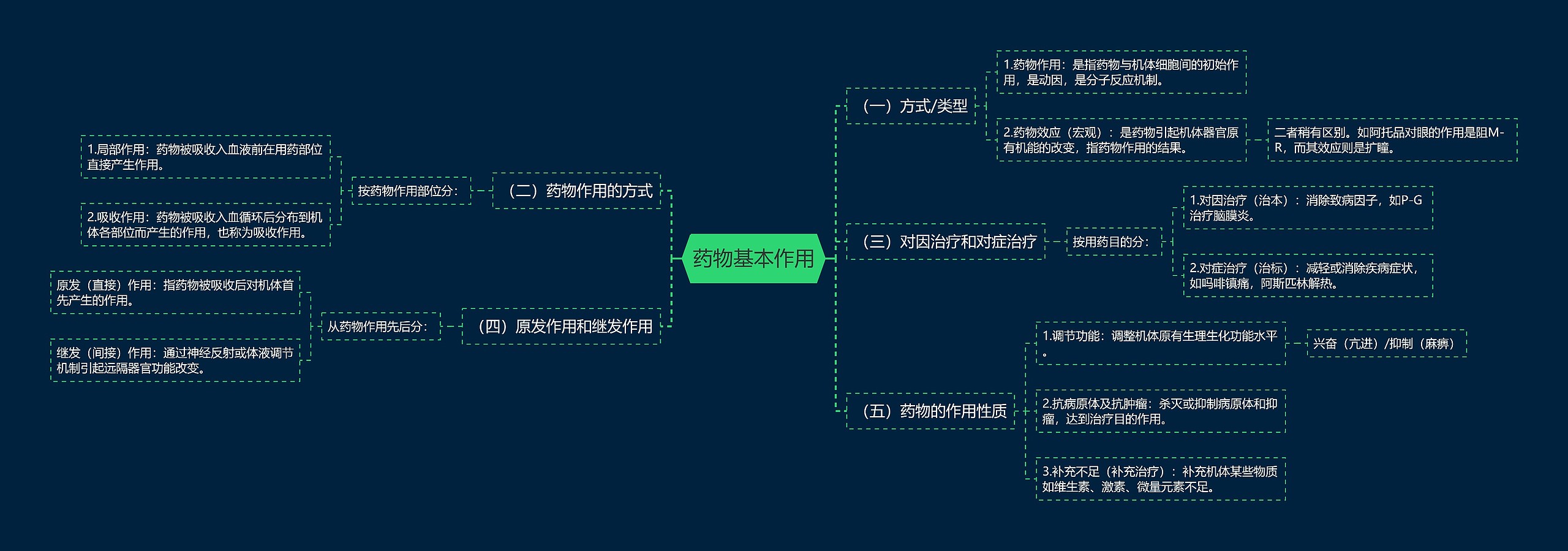 药物基本作用思维导图