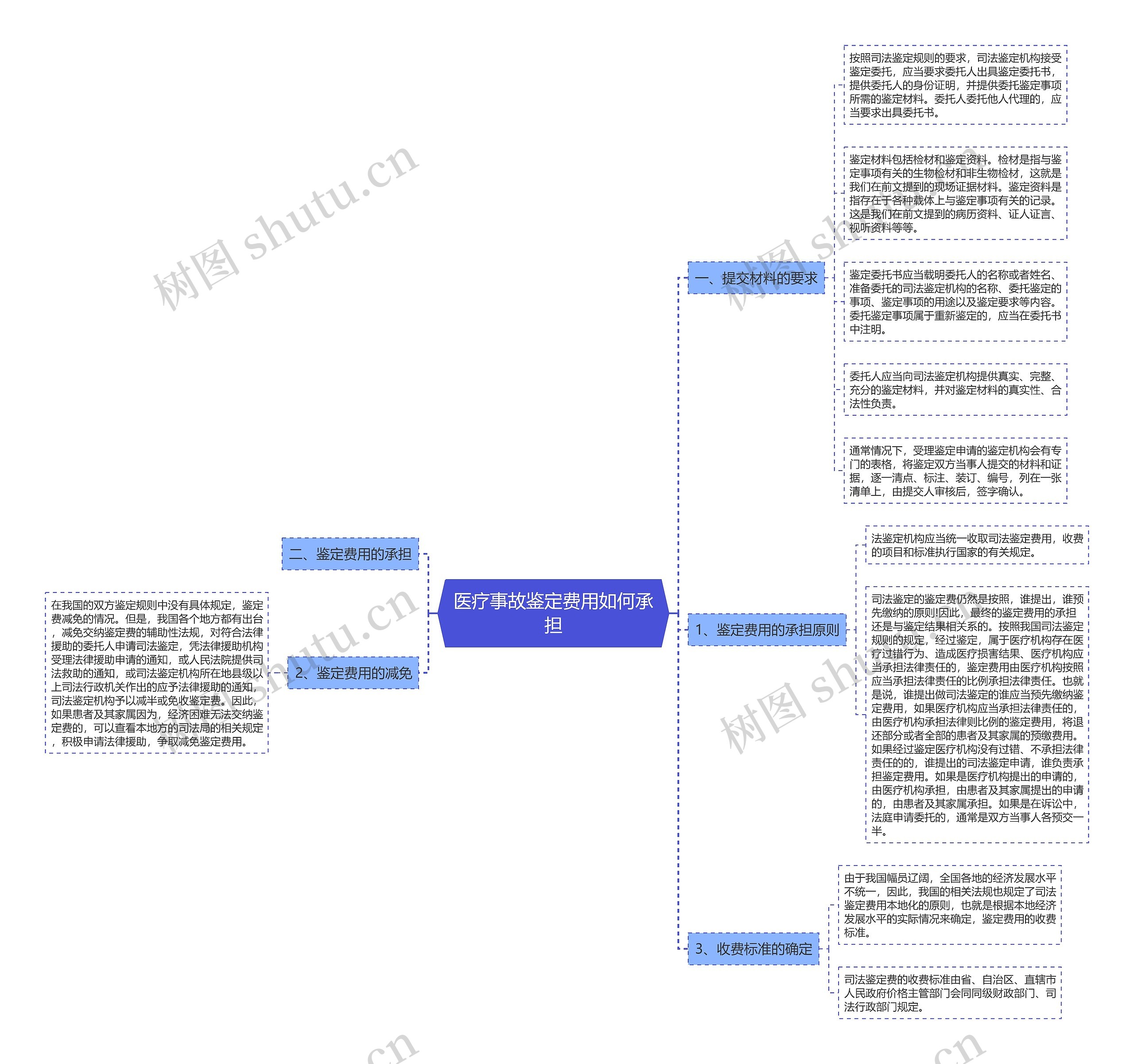 医疗事故鉴定费用如何承担思维导图