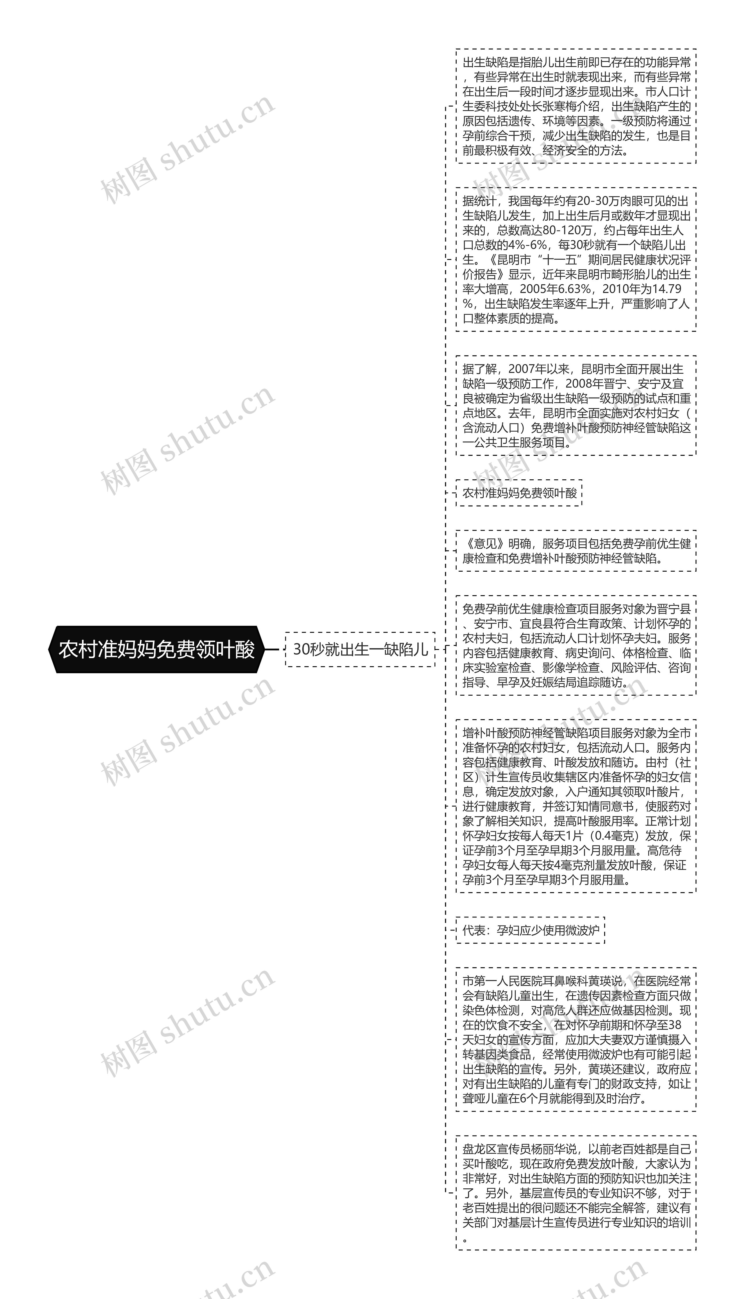 农村准妈妈免费领叶酸思维导图高清图 农村准妈妈免费领叶酸思维导图