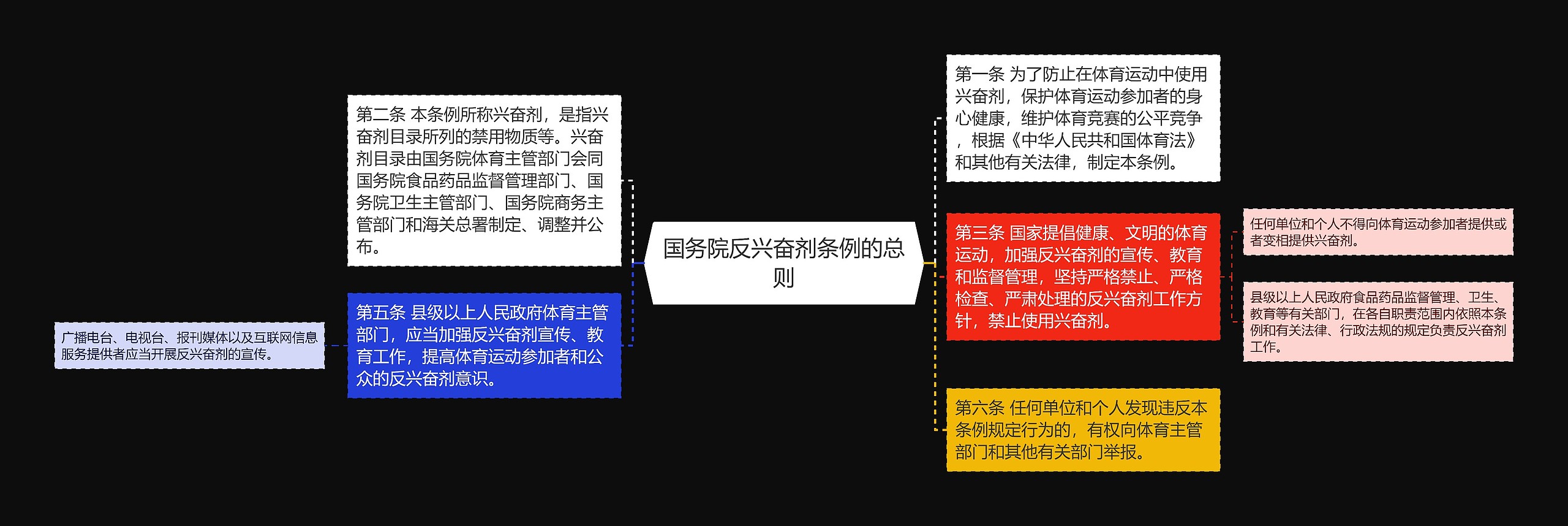 国务院反兴奋剂条例的总则思维导图