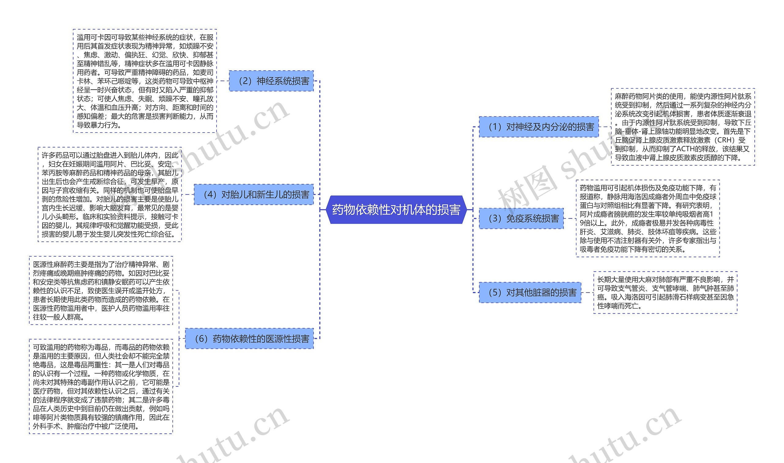 药物依赖性对机体的损害思维导图