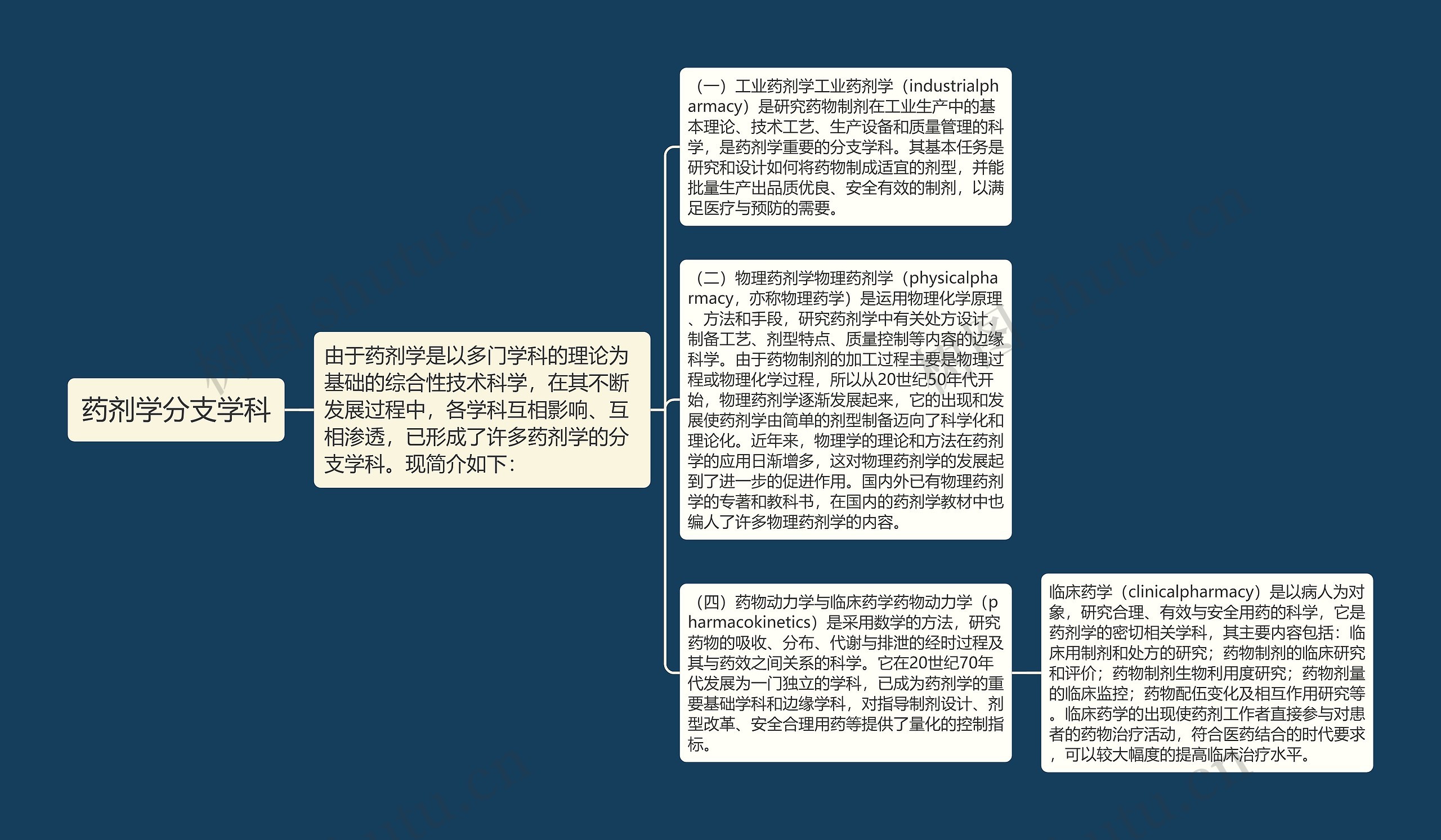 药剂学分支学科 药剂学分支学科