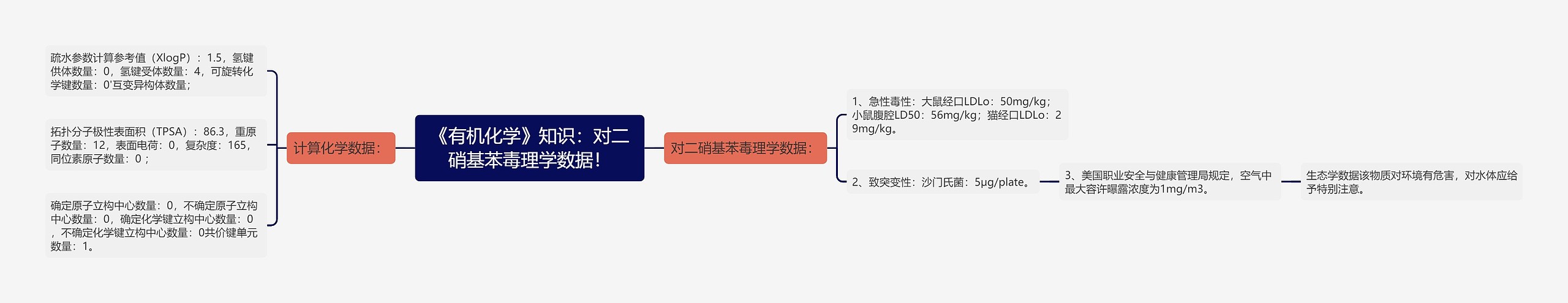 《有机化学》知识：对二硝基苯毒理学数据！思维导图