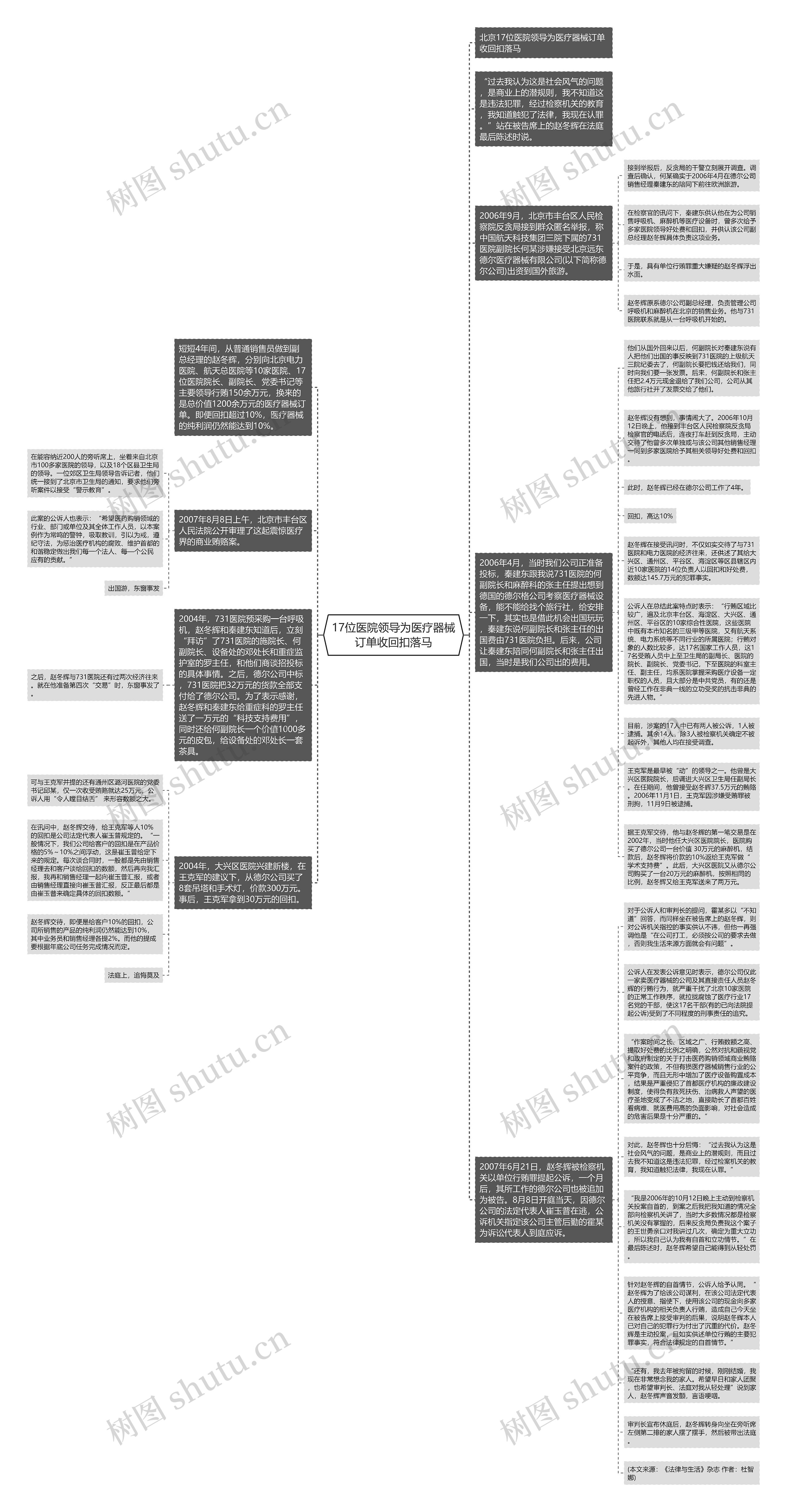 17位医院领导为医疗器械订单收回扣落马