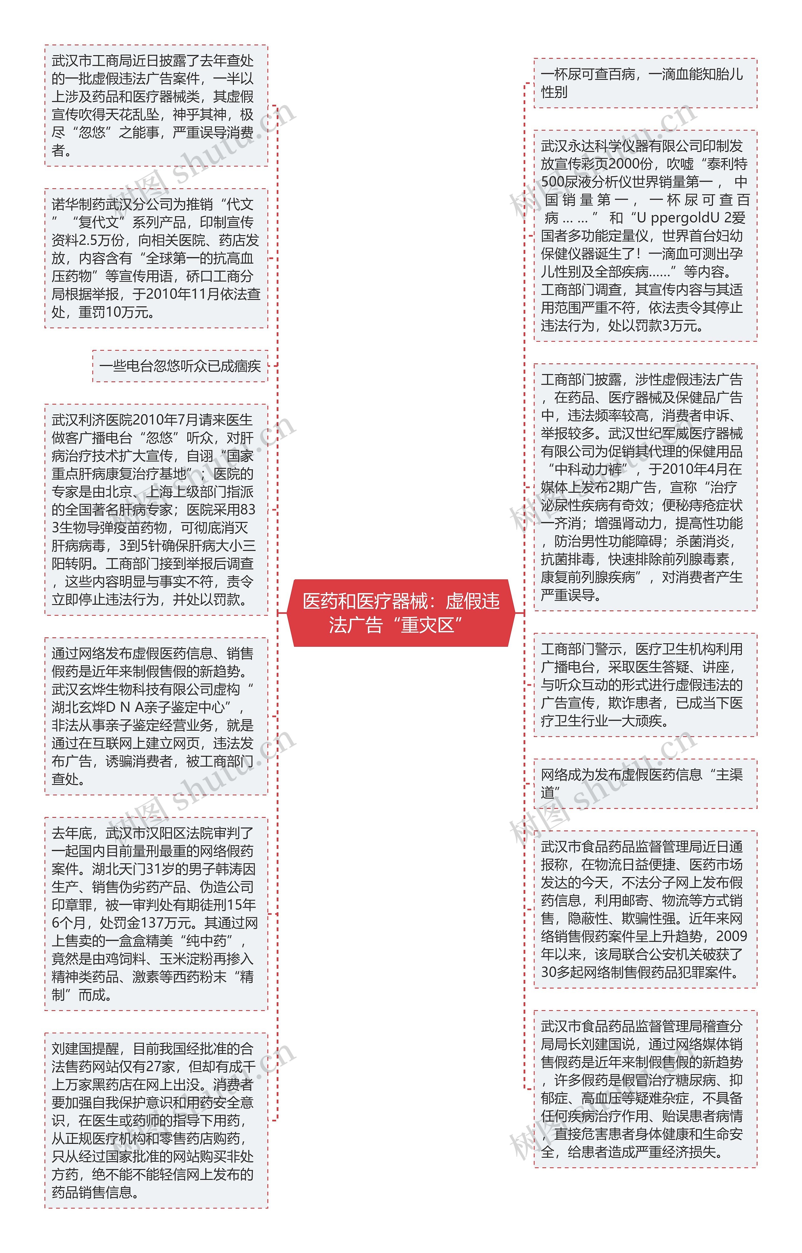 医药和医疗器械：虚假违法广告“重灾区”思维导图