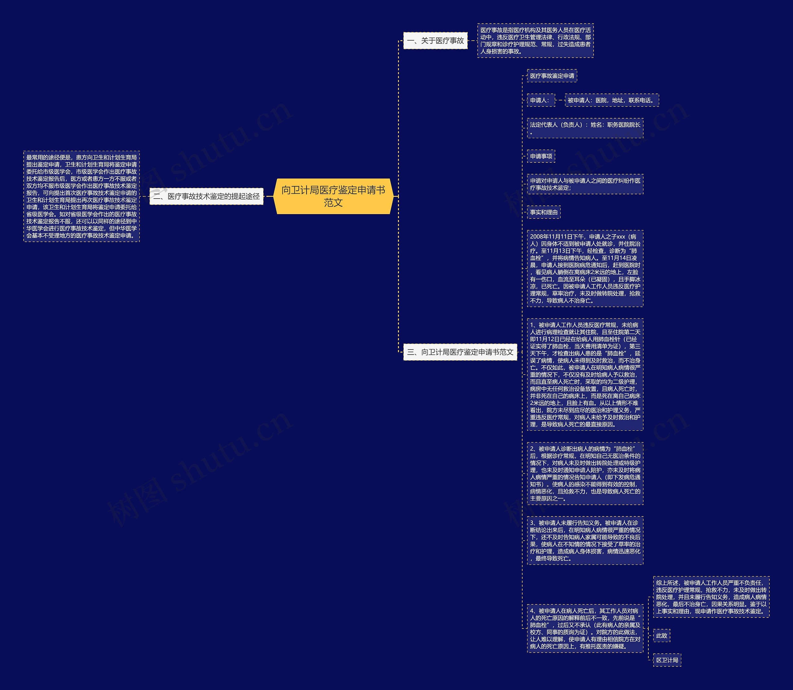 向卫计局医疗鉴定申请书范文思维导图