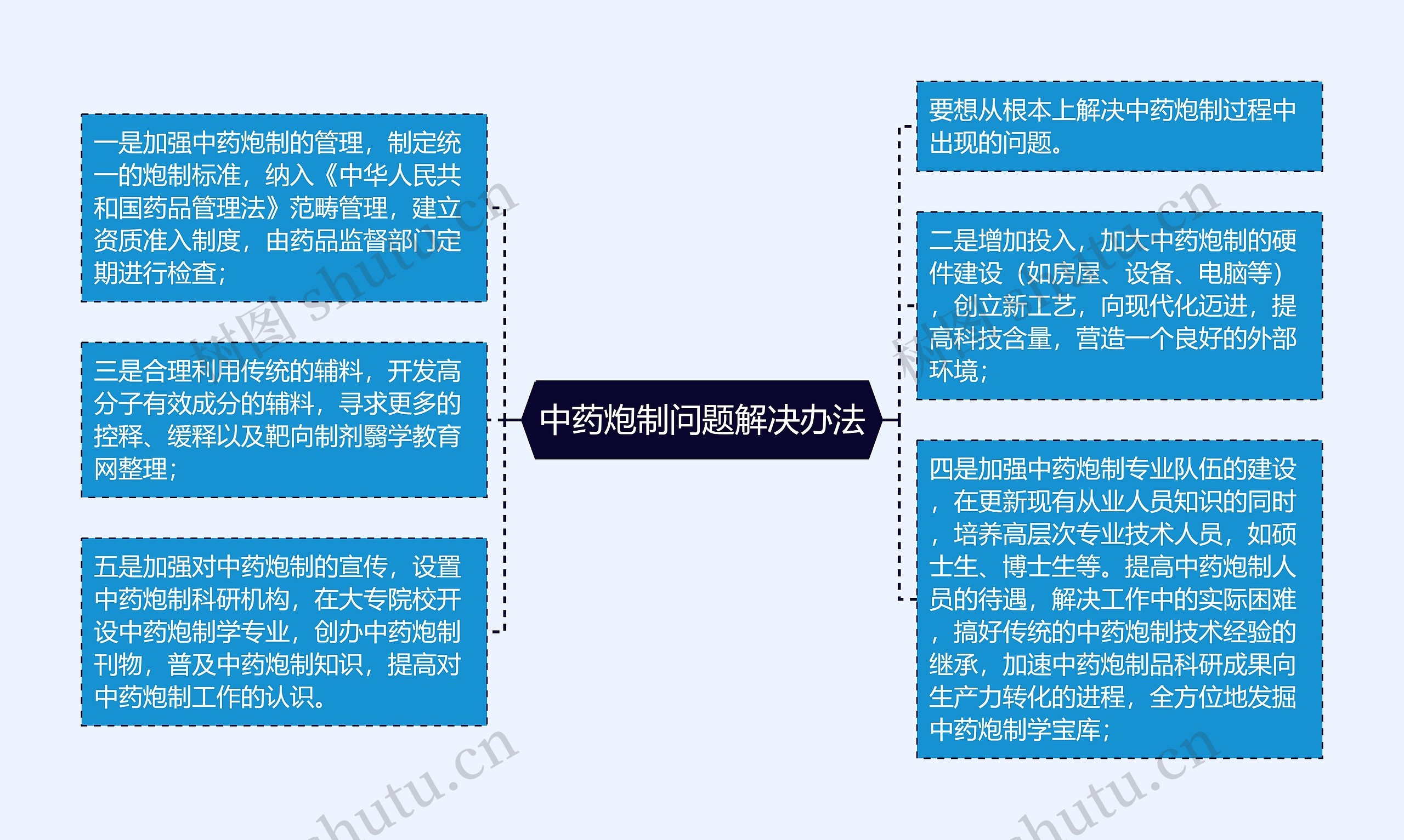 中药炮制问题解决办法思维导图