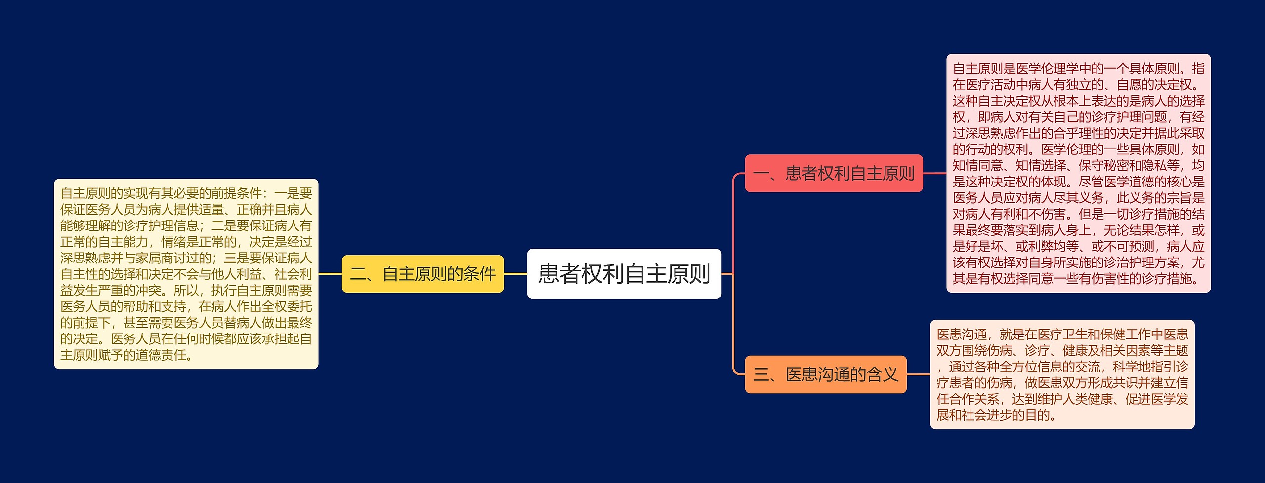 患者权利自主原则