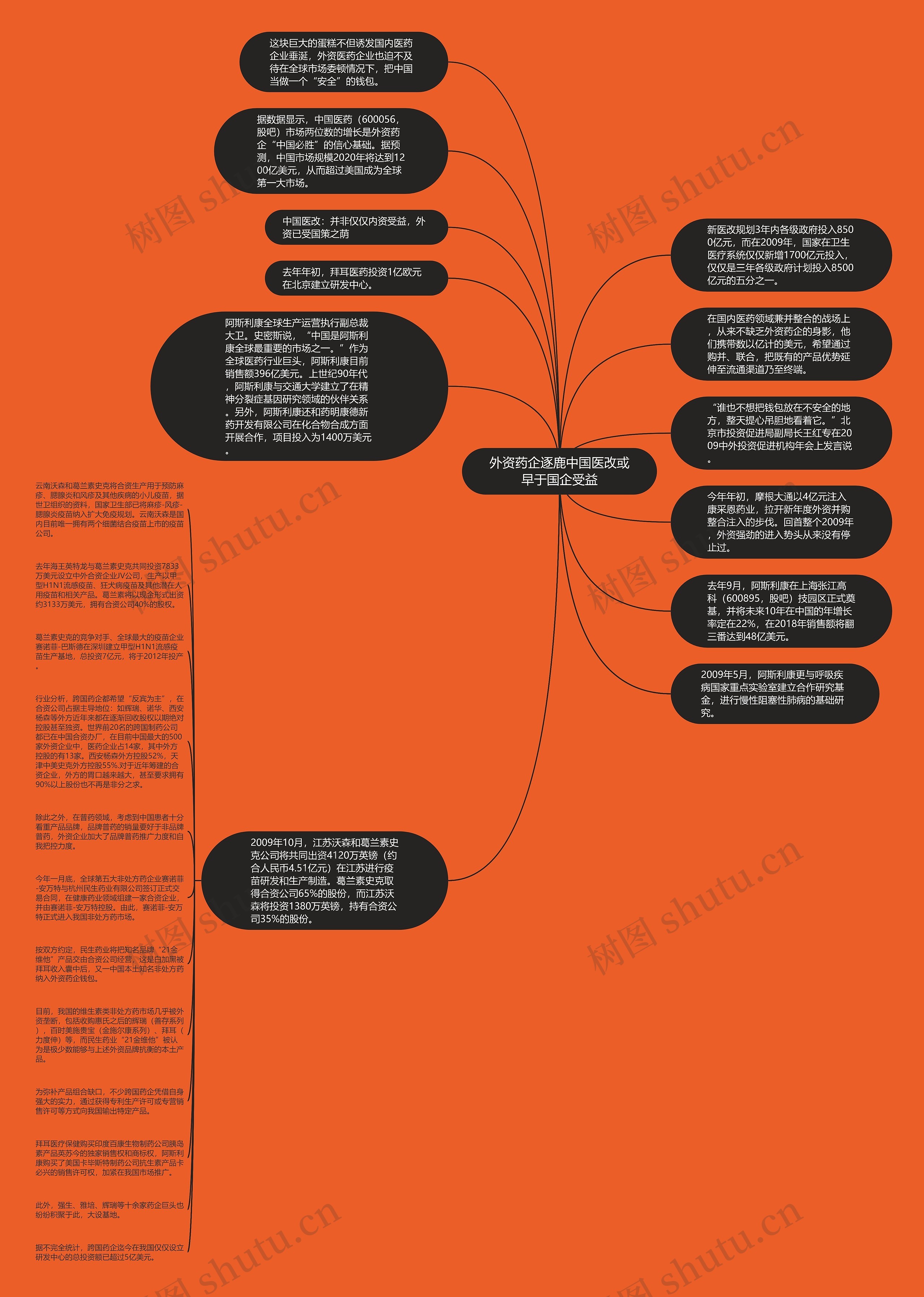 外资药企逐鹿中国医改或早于国企受益思维导图