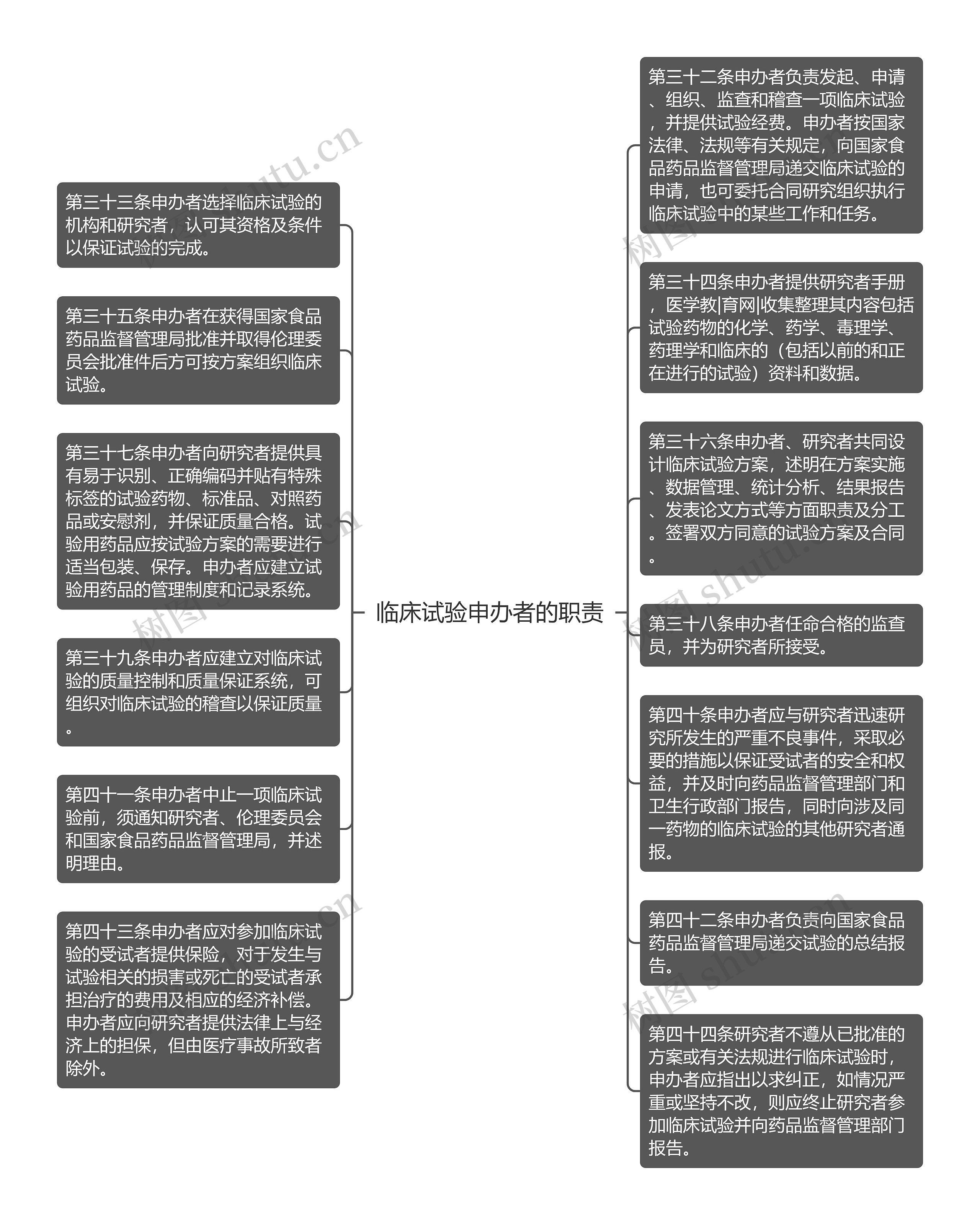 临床试验申办者的职责思维导图