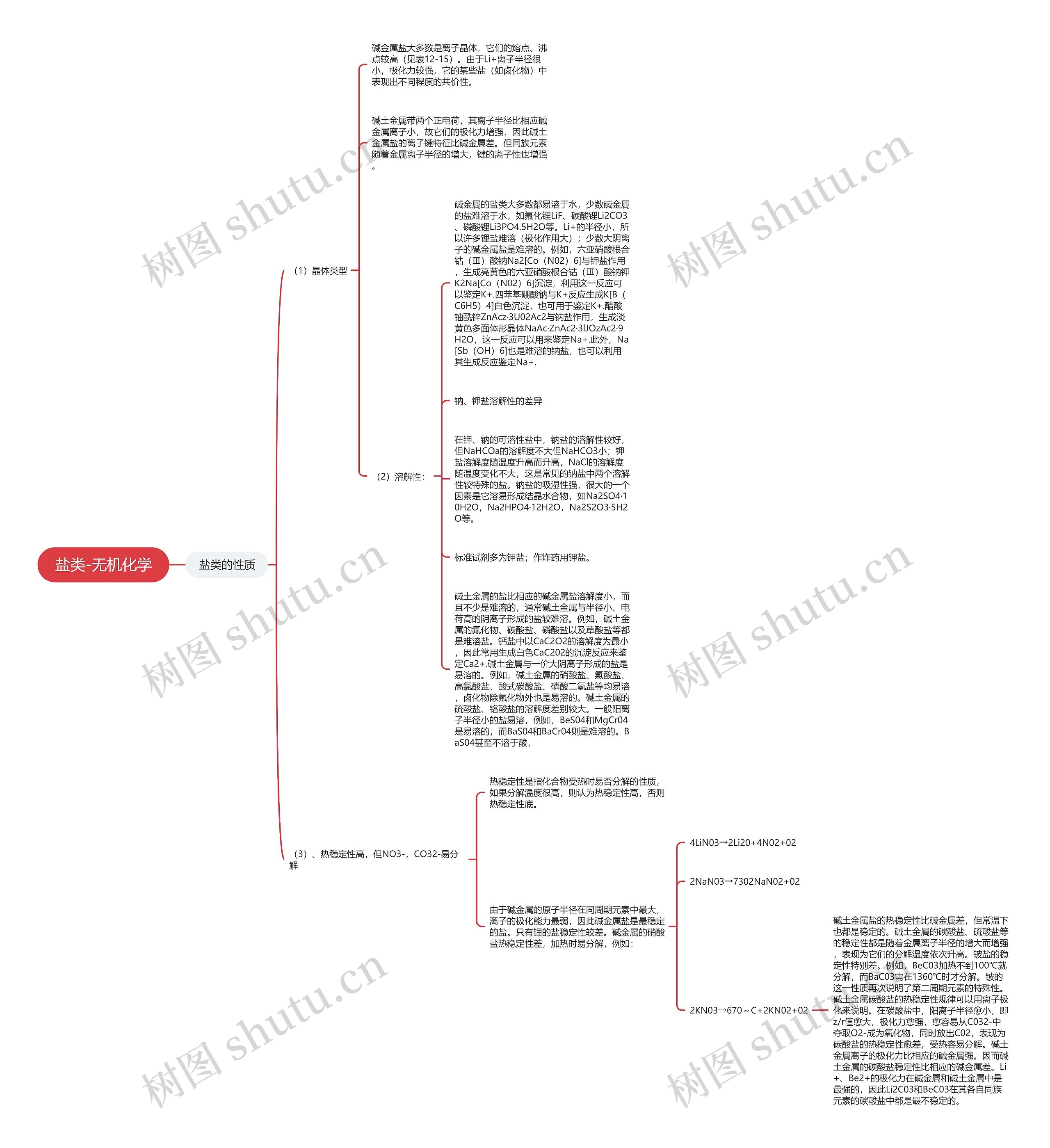 盐类-无机化学思维导图