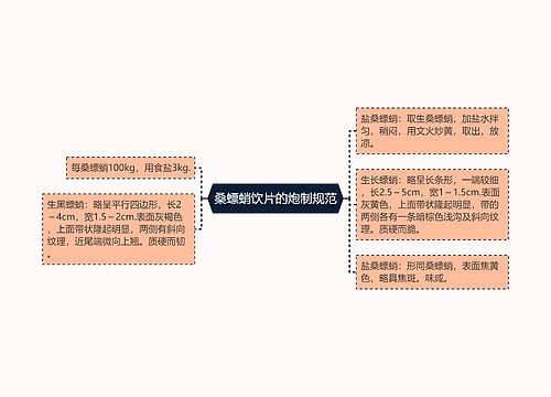 桑螵蛸饮片的炮制规范思维导图