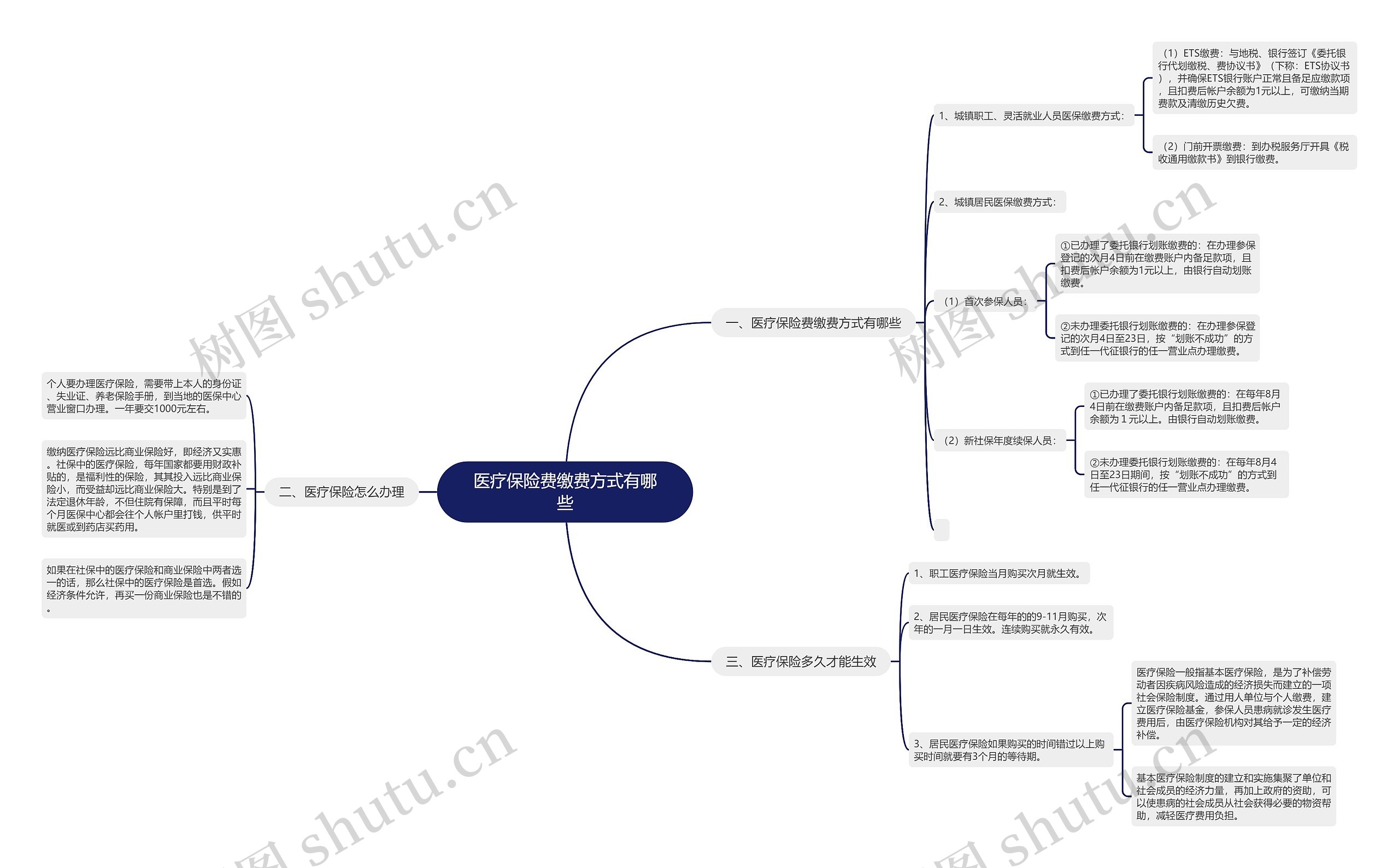 医疗保险费缴费方式有哪些思维导图