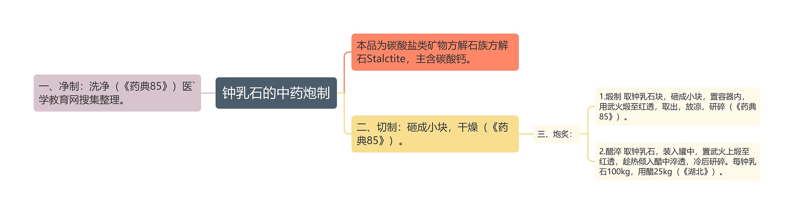 钟乳石的中药炮制思维导图