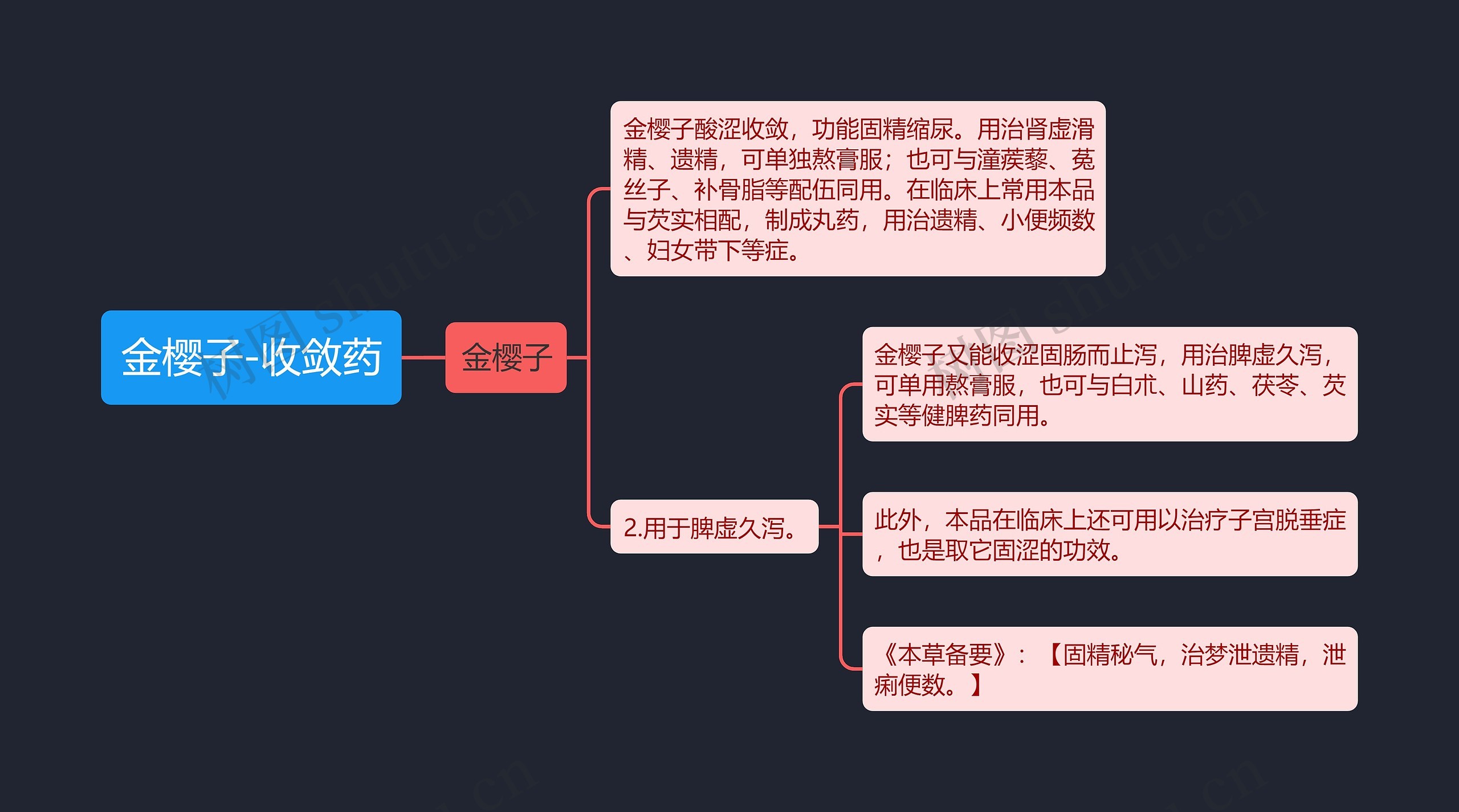 金樱子-收敛药思维导图