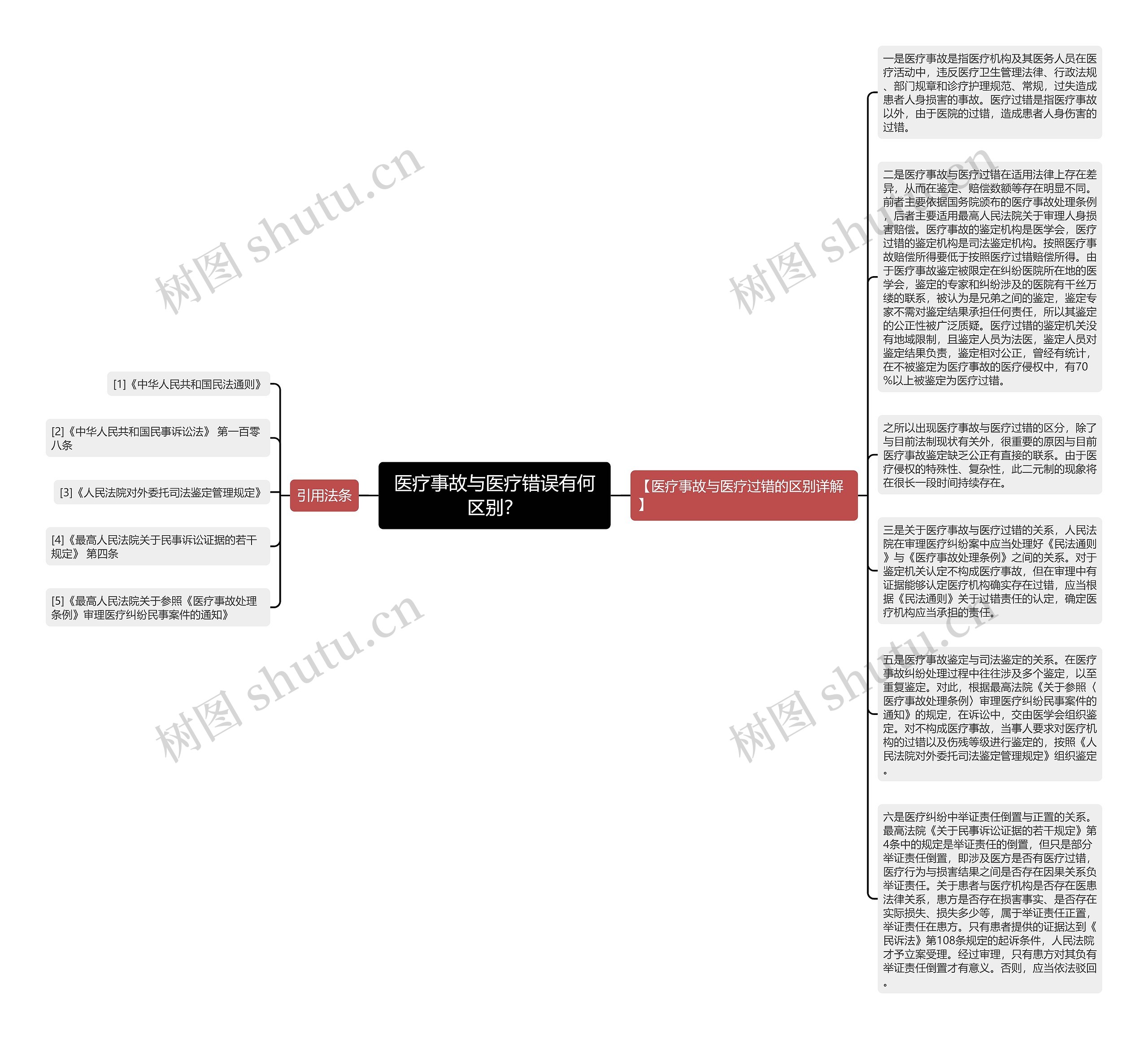 医疗事故与医疗错误有何区别？