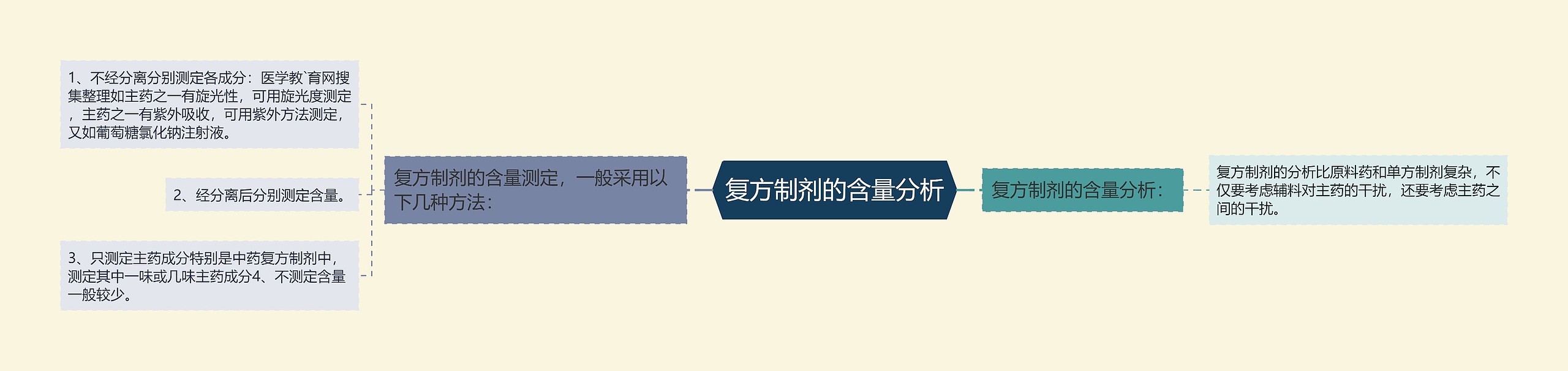 复方制剂的含量分析思维导图