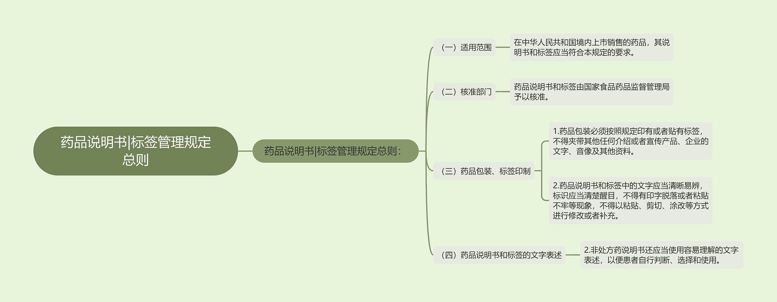 药品说明书|标签管理规定总则