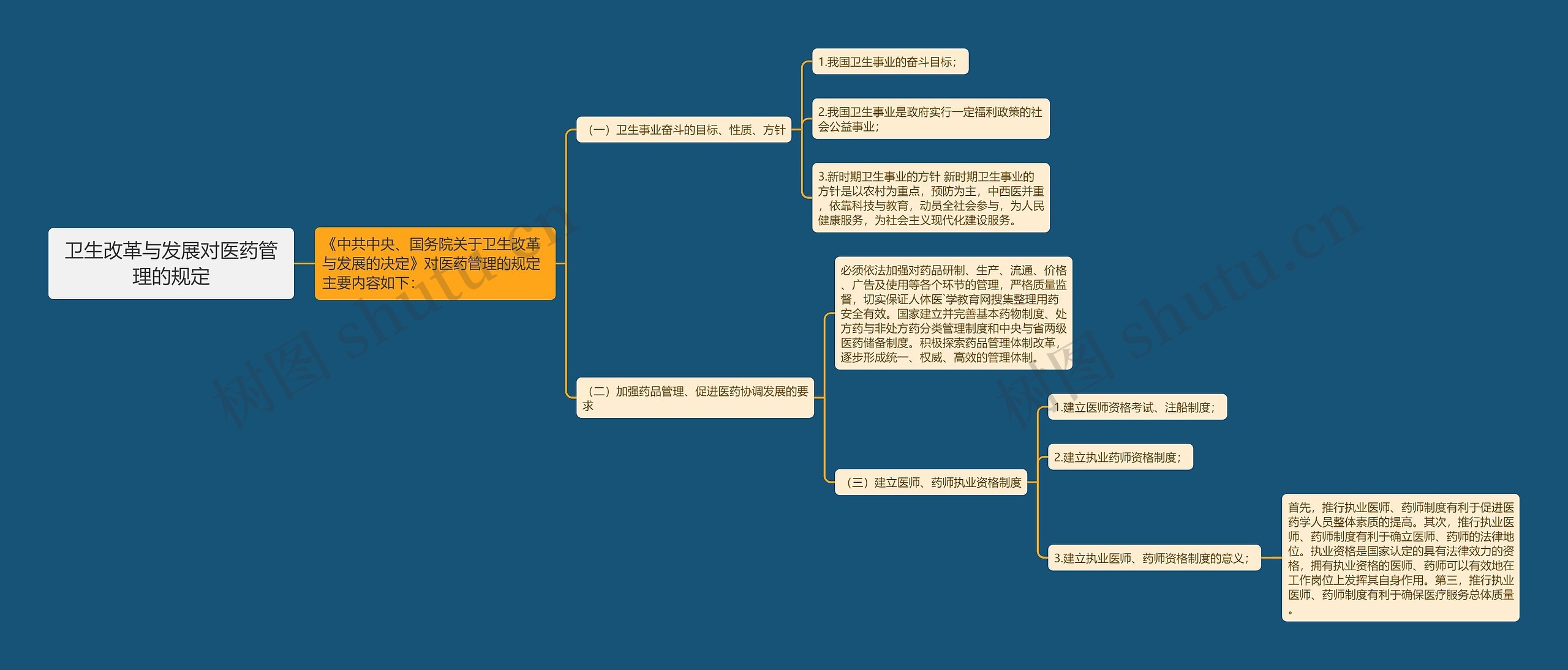 卫生改革与发展对医药管理的规定