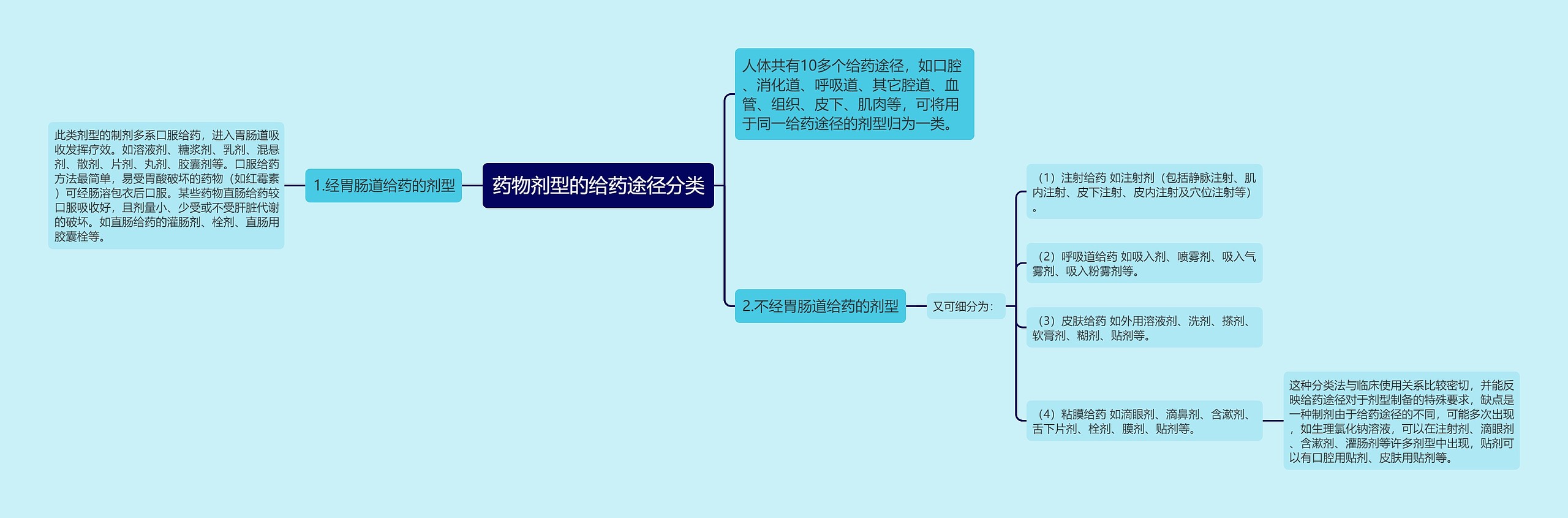 药物剂型的给药途径分类