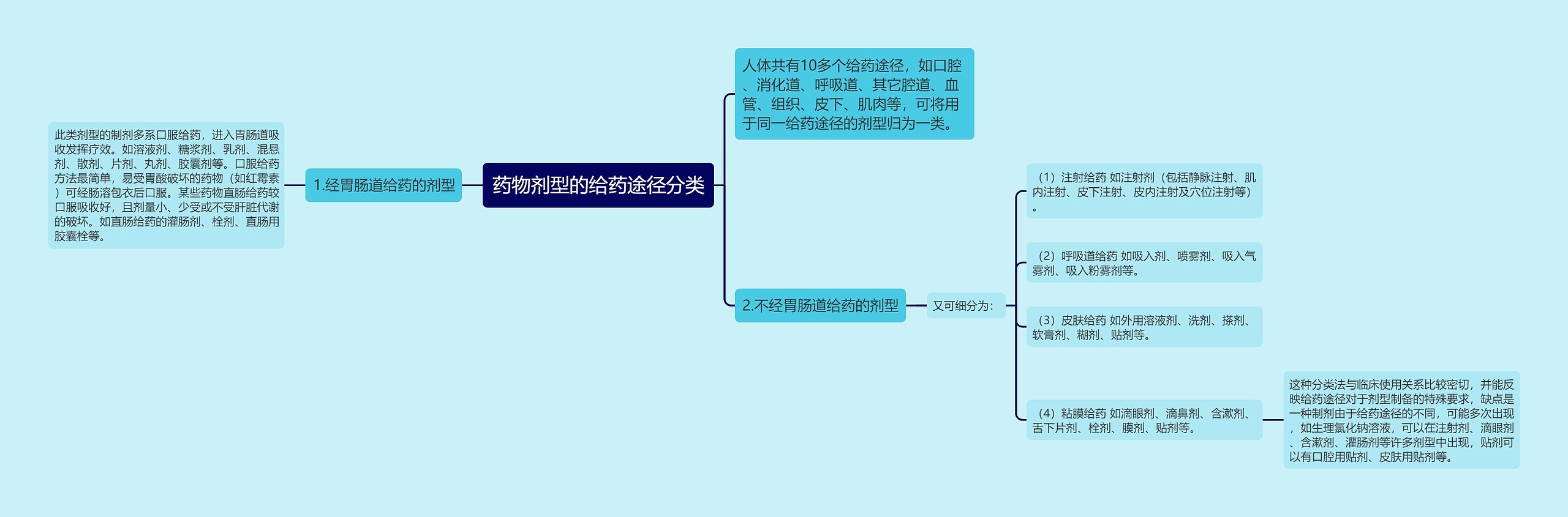 药物剂型的给药途径分类 药物剂型的给药途径分类