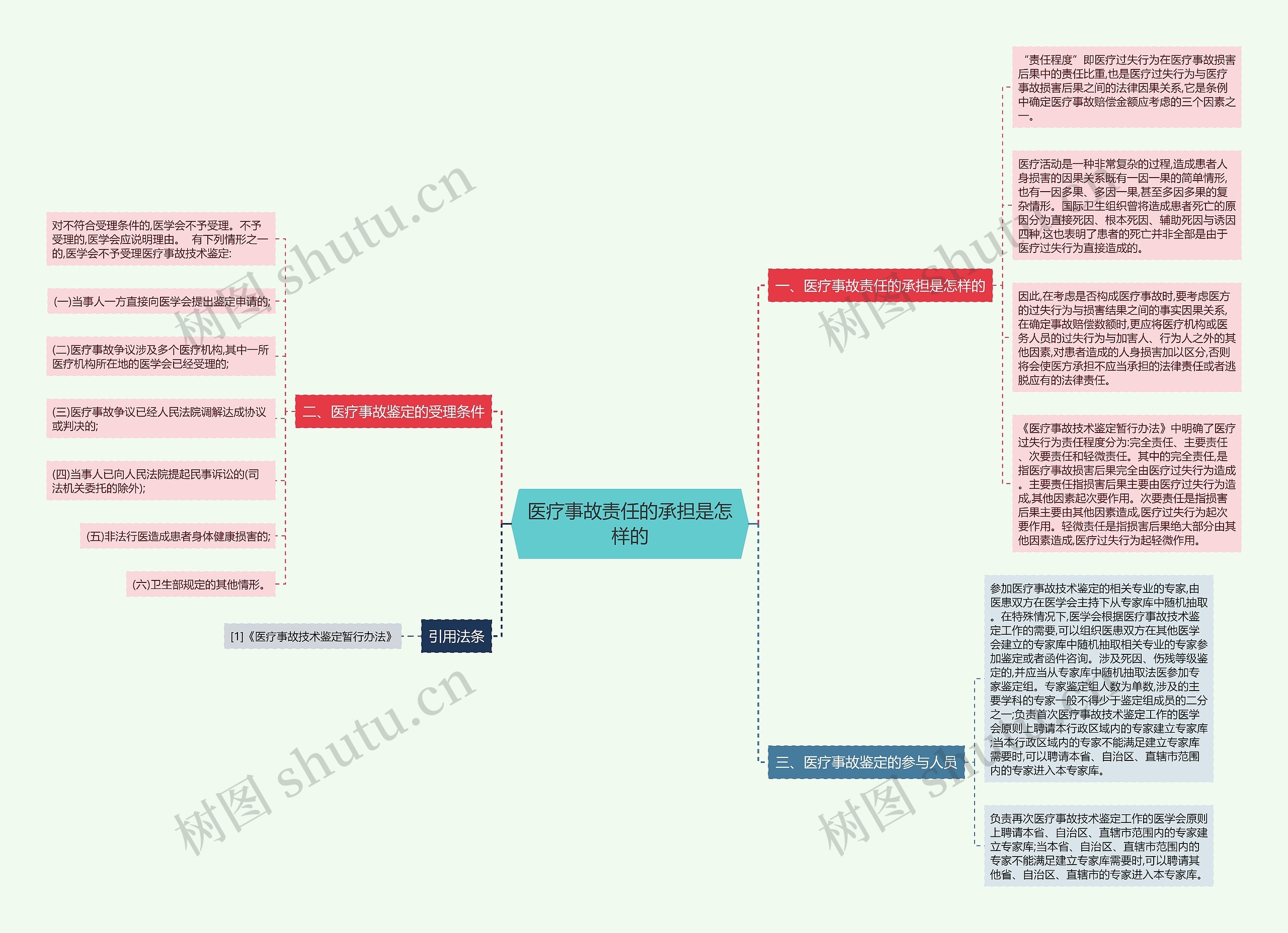 医疗事故责任的承担是怎样的思维导图