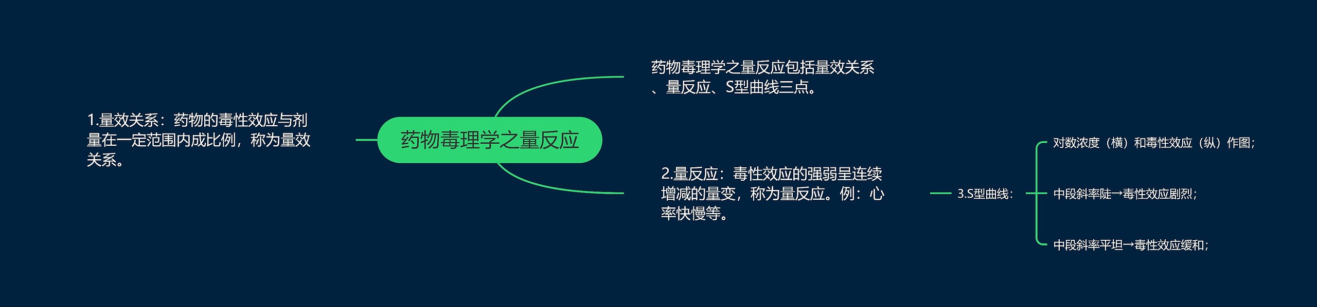 药物毒理学之量反应思维导图