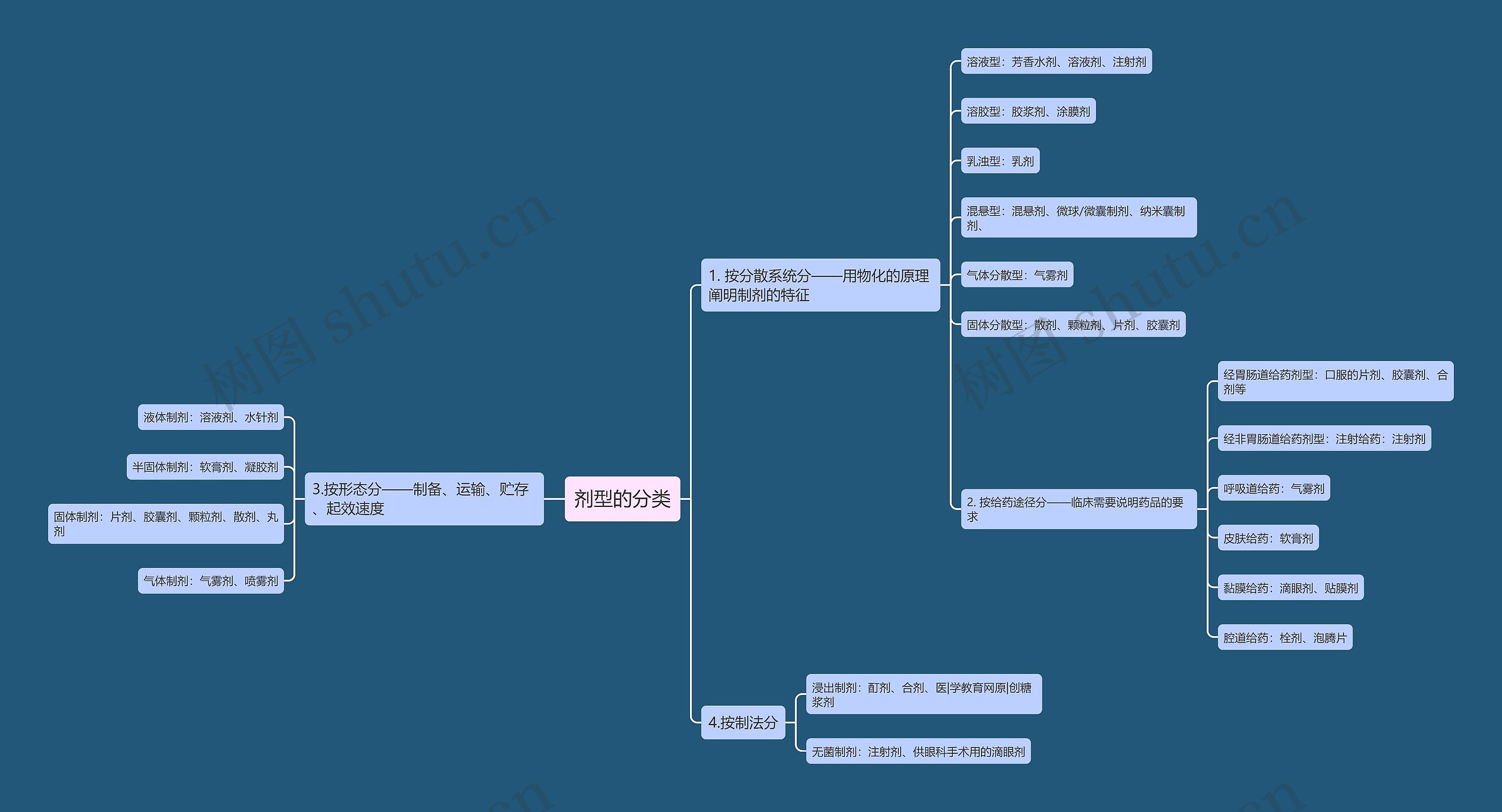 剂型的分类思维导图