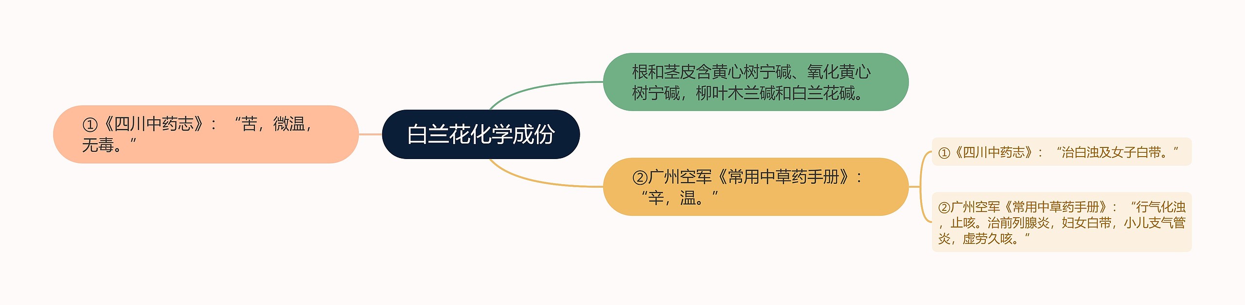 白兰花化学成份思维导图