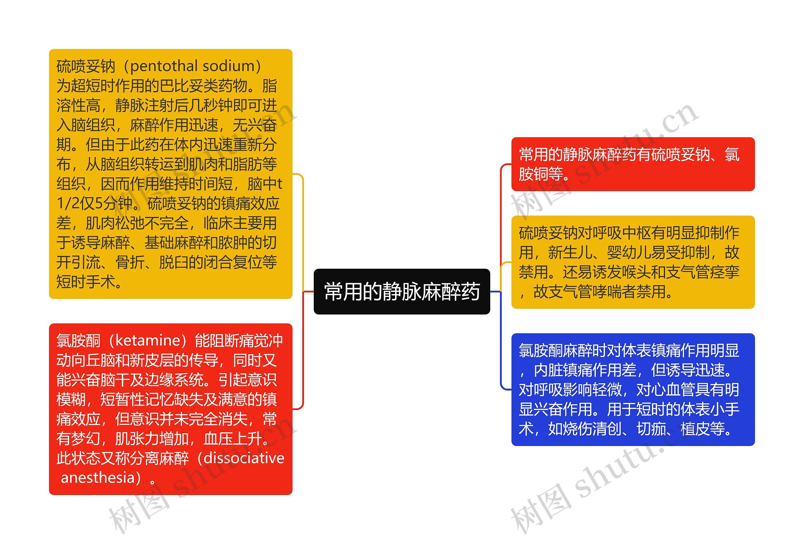 常用的静脉麻醉药思维导图