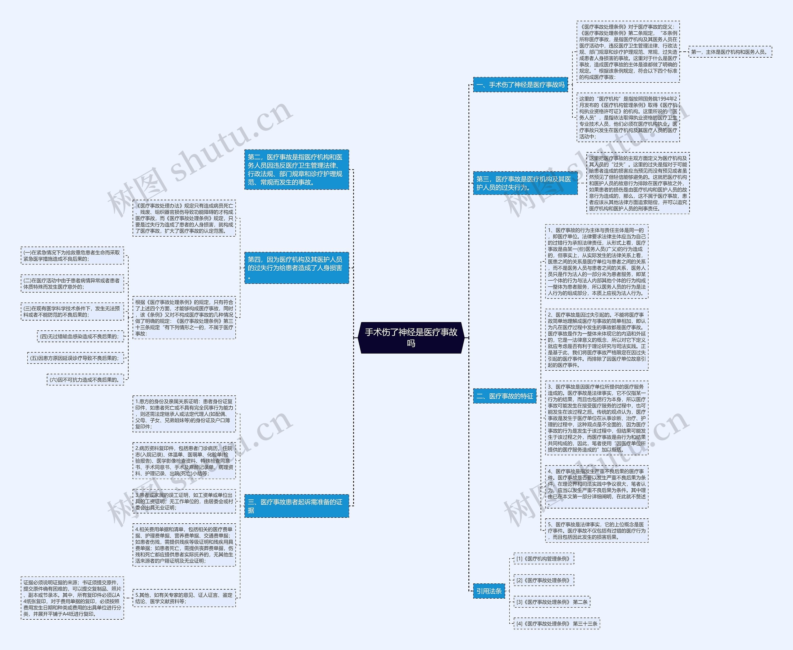手术伤了神经是医疗事故吗思维导图