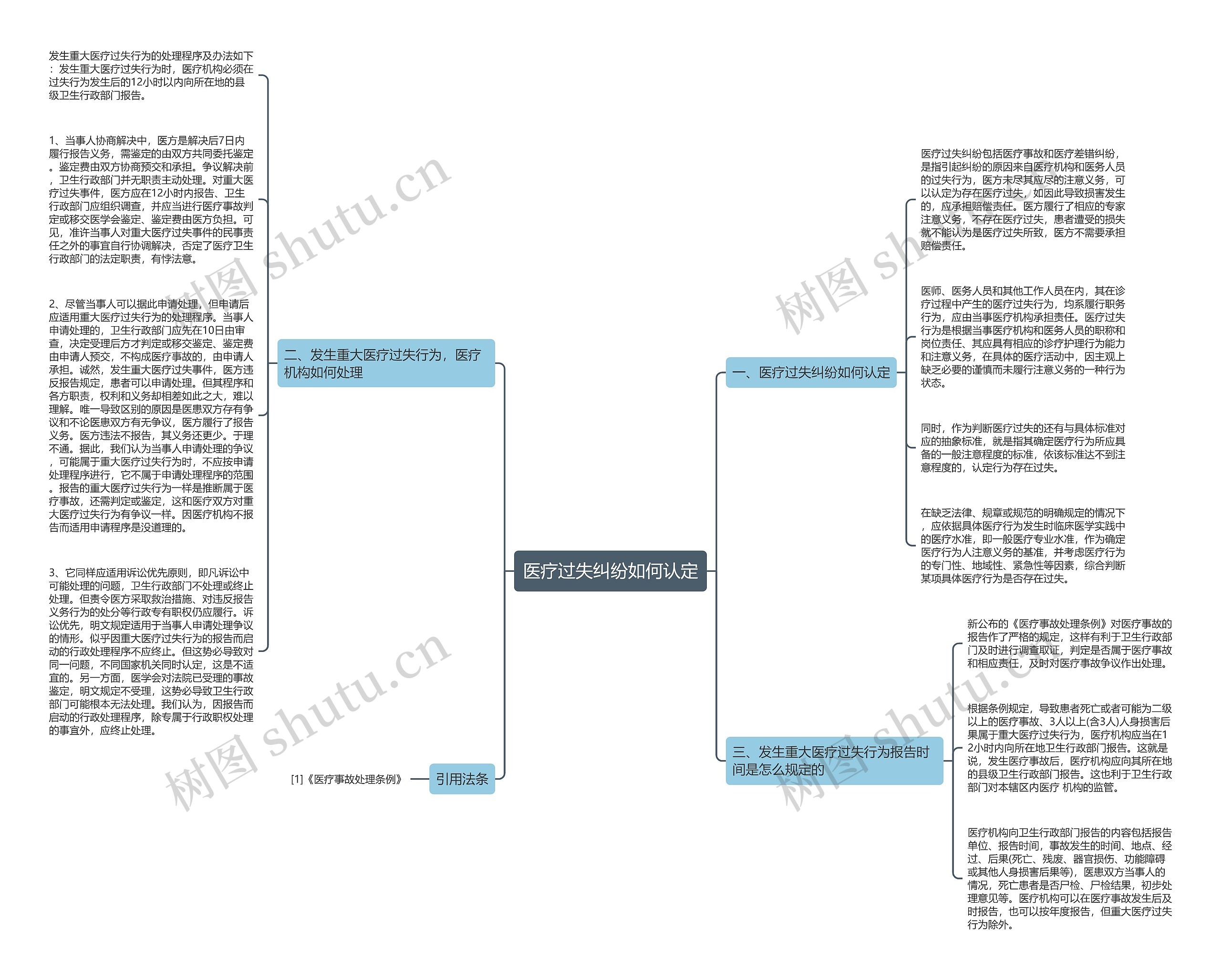 医疗过失纠纷如何认定思维导图