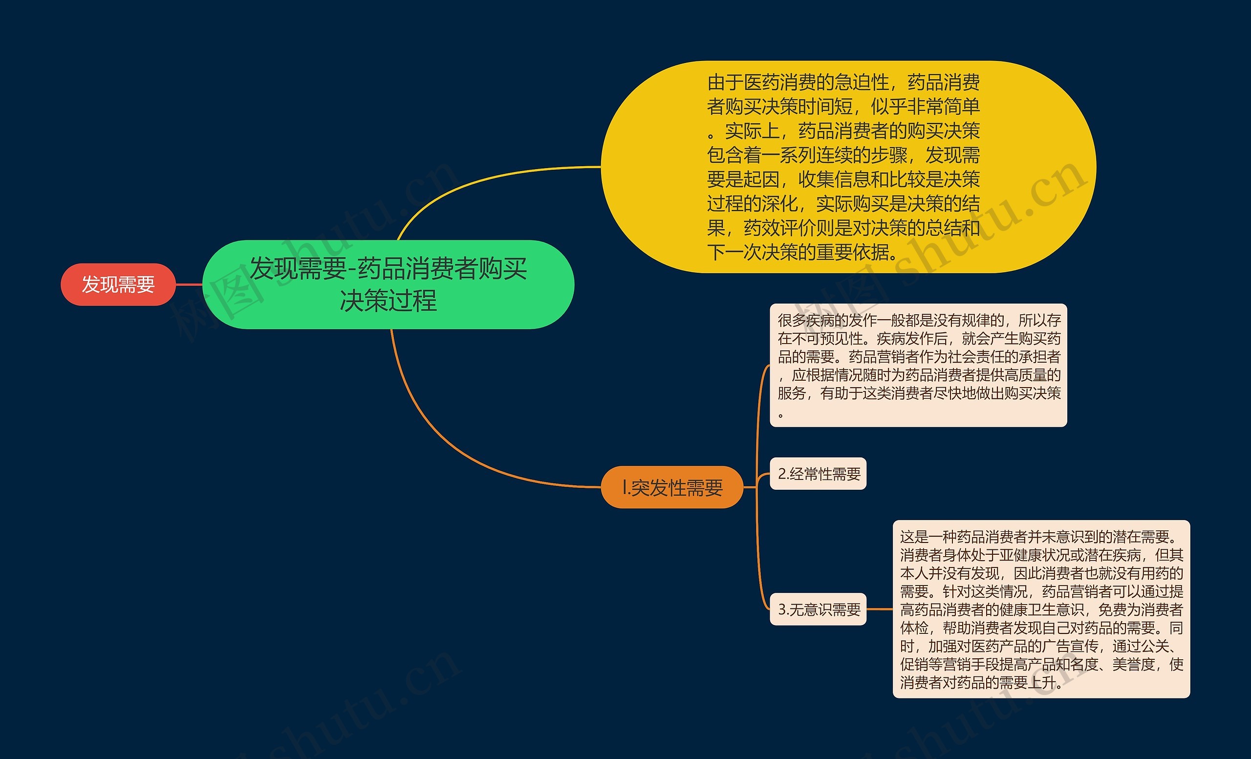 发现需要-药品消费者购买决策过程思维导图