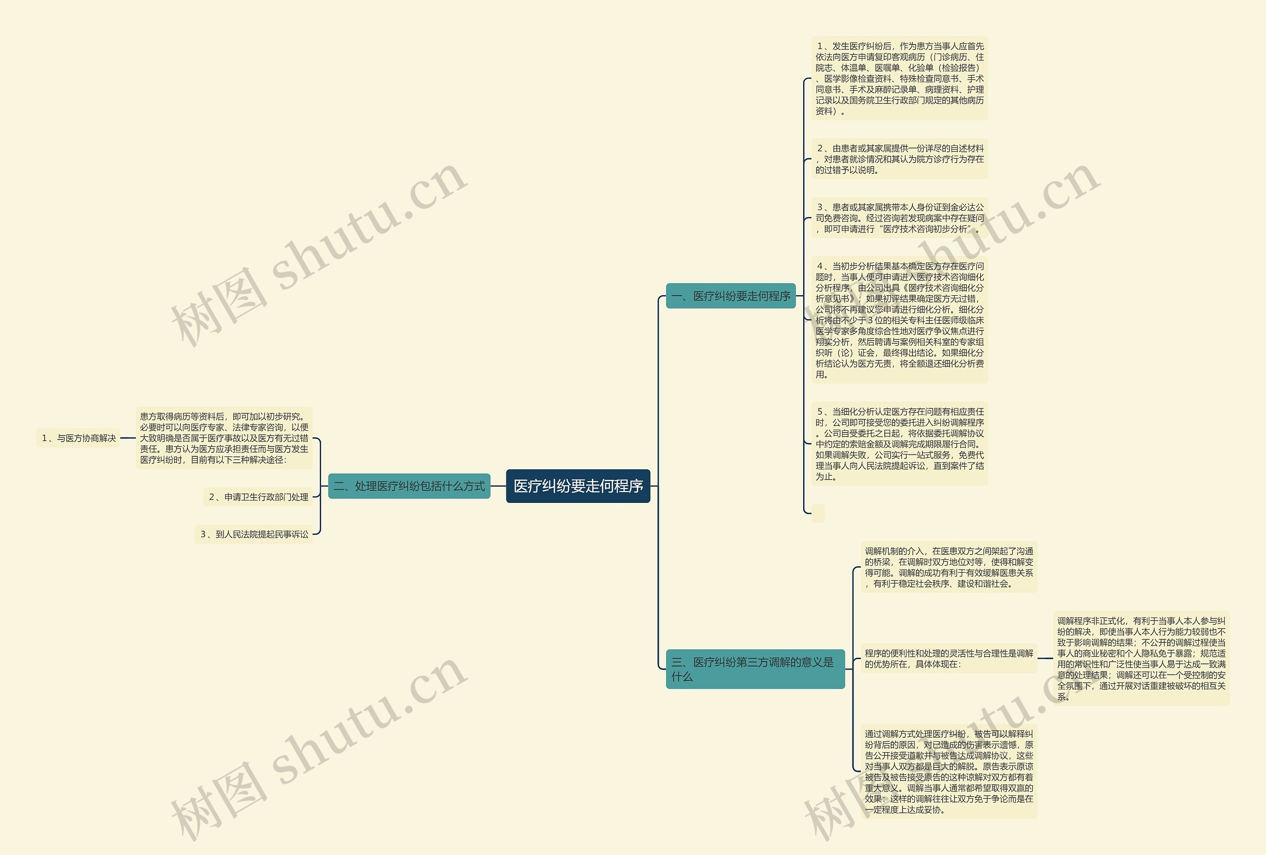 医疗纠纷要走何程序思维导图