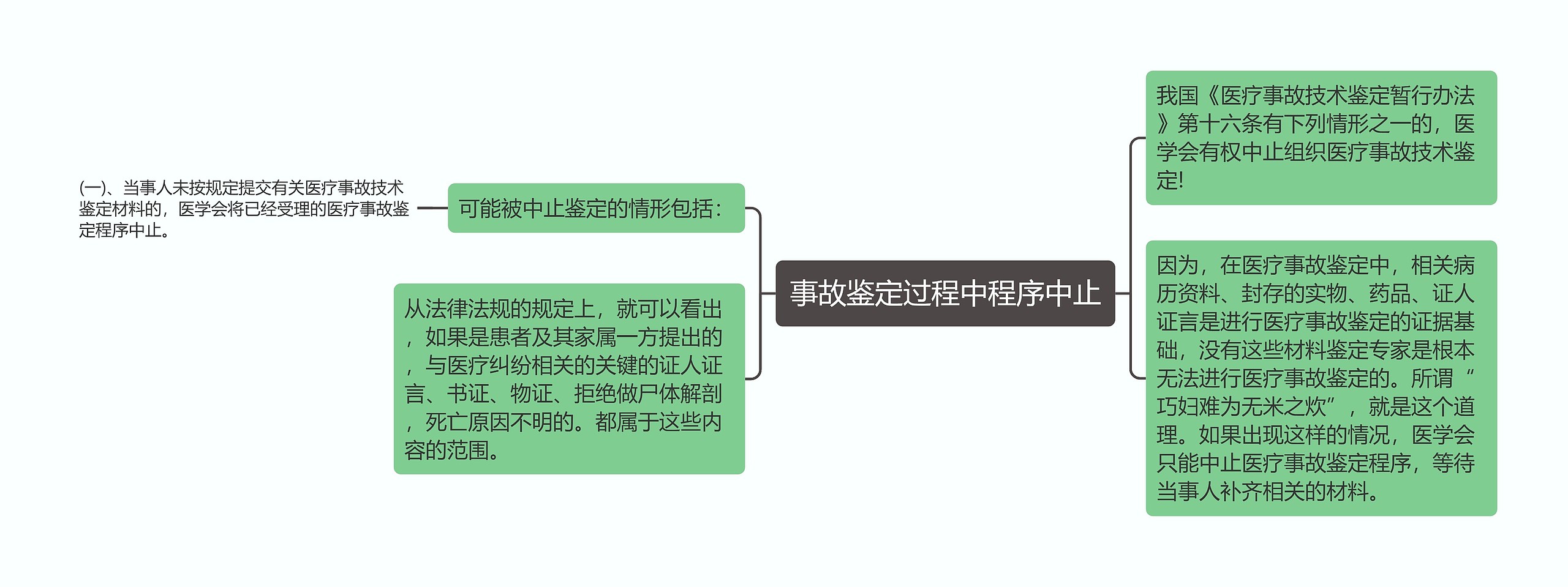 事故鉴定过程中程序中止