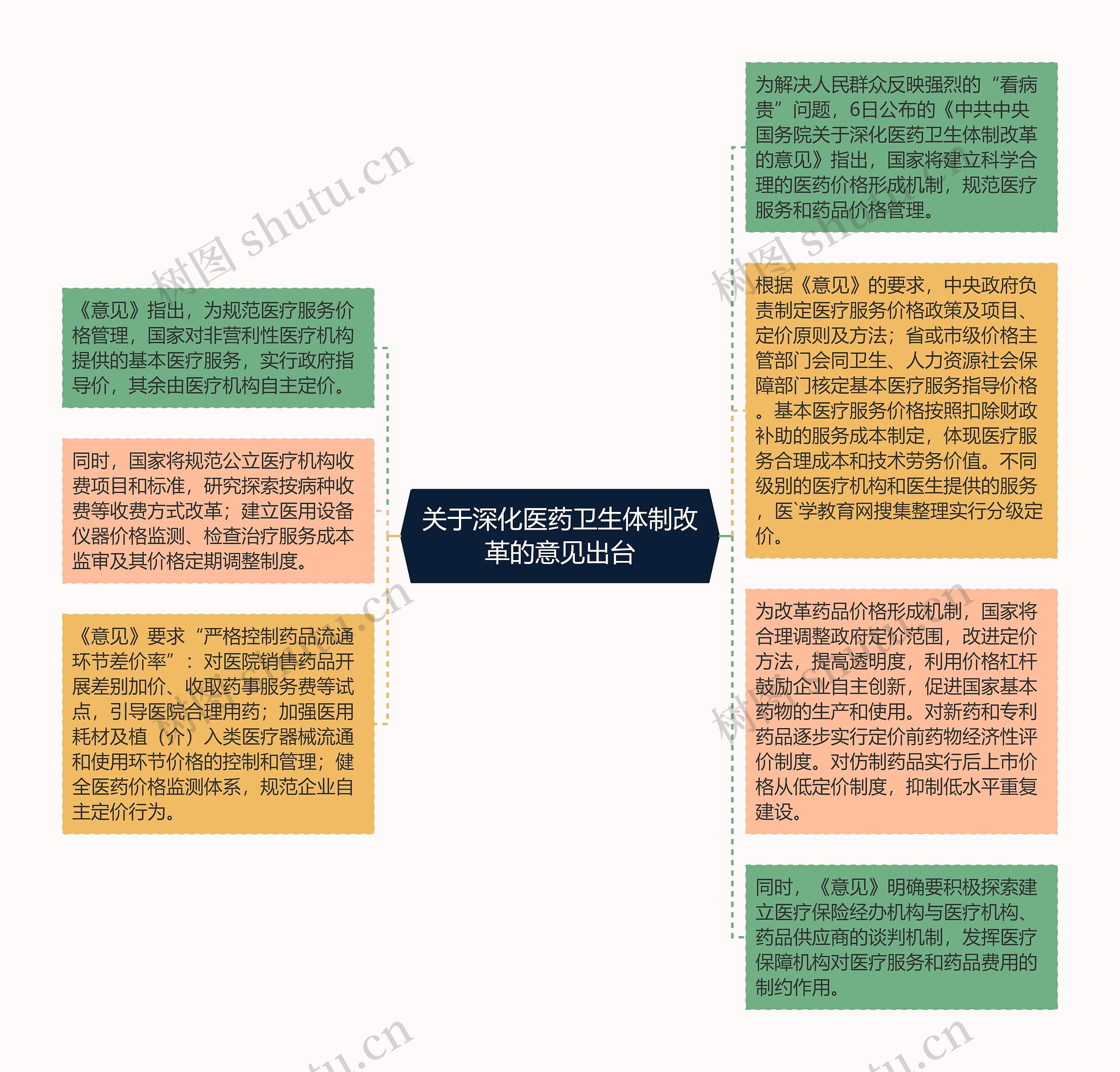 关于深化医药卫生体制改革的意见出台思维导图