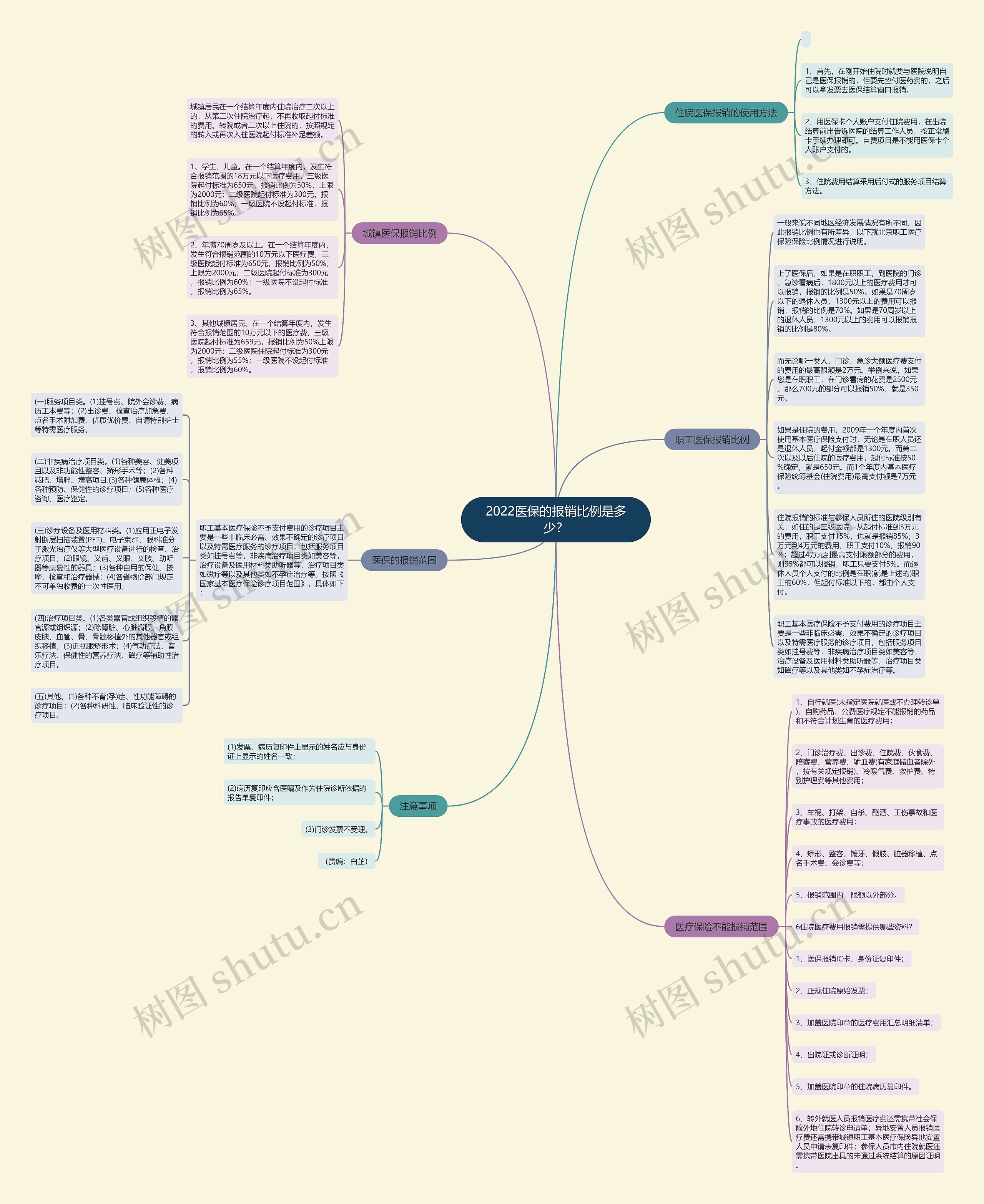 2022医保的报销比例是多少？思维导图