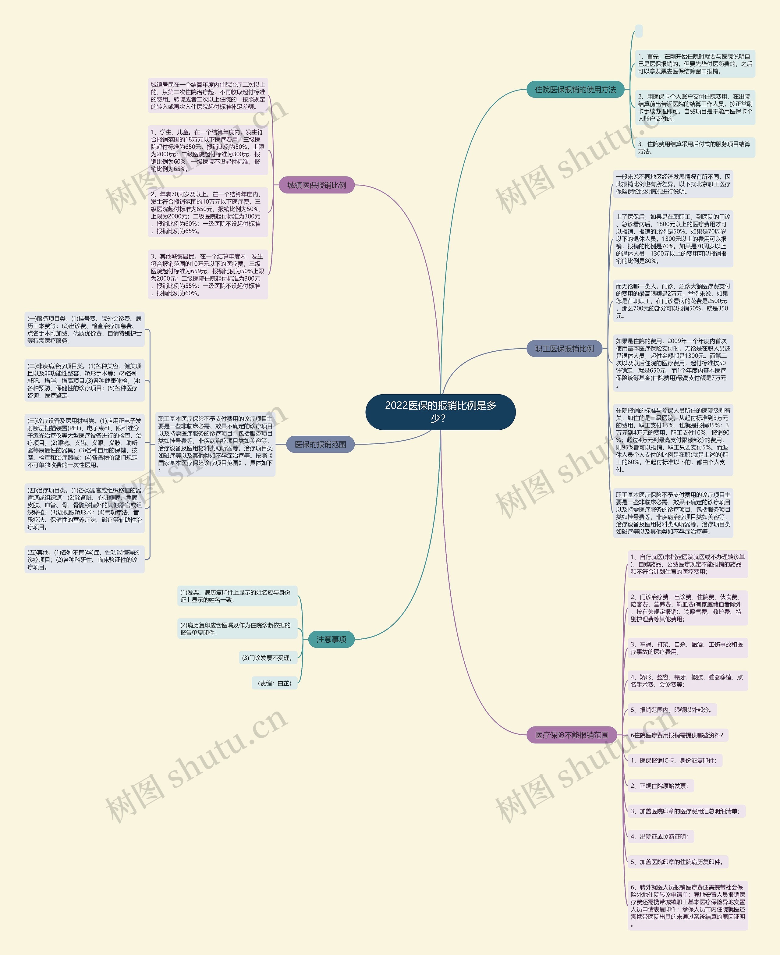 2022医保的报销比例是多少?思维导图高清图 2022医保的报销比例是多少?思维导图