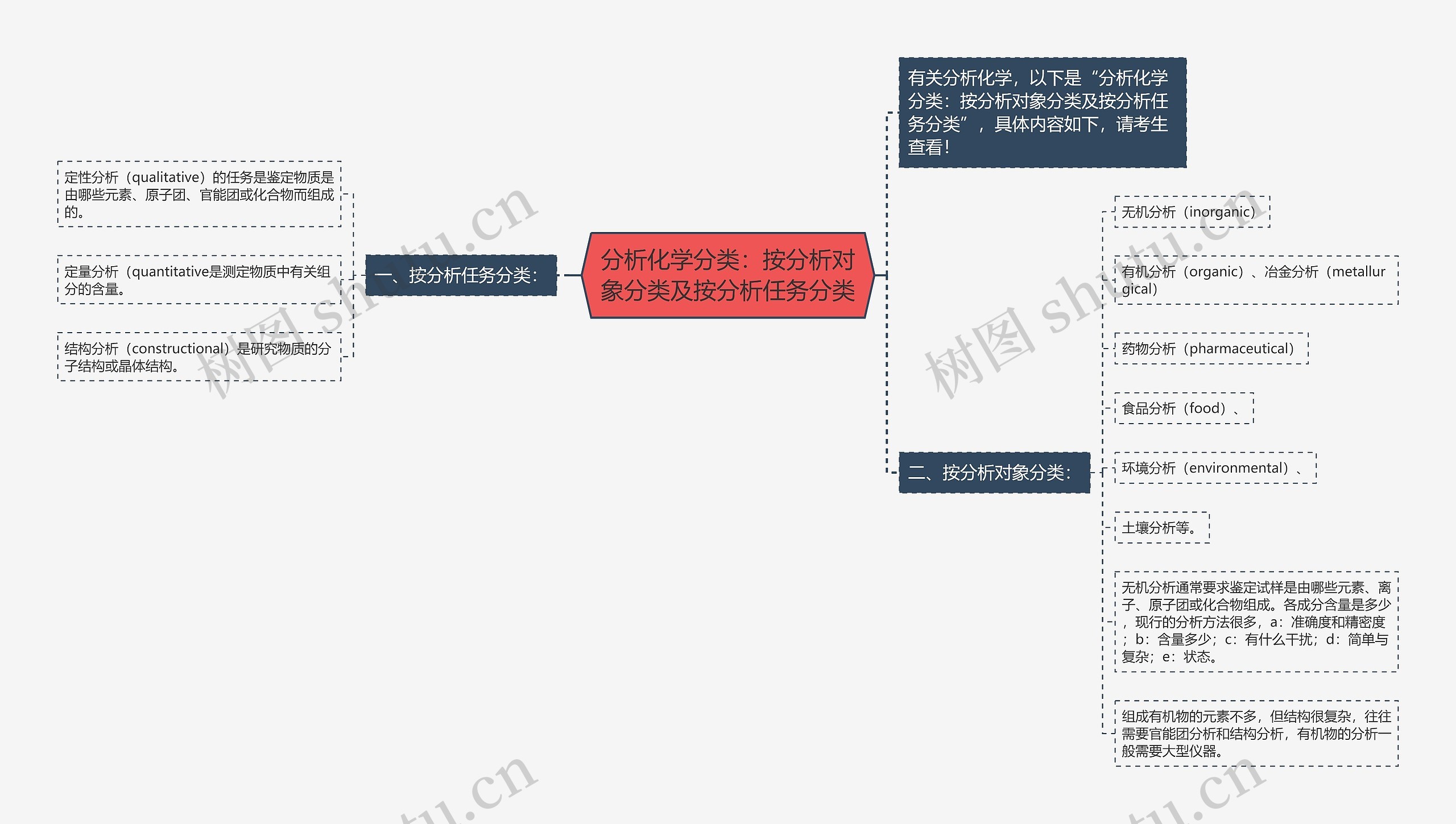 分析化学分类：按分析对象分类及按分析任务分类思维导图